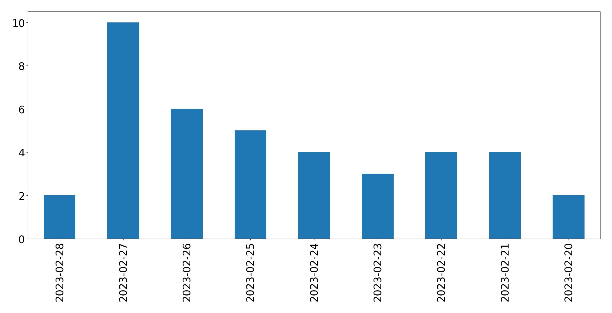 Gráfico de tweets por dia
