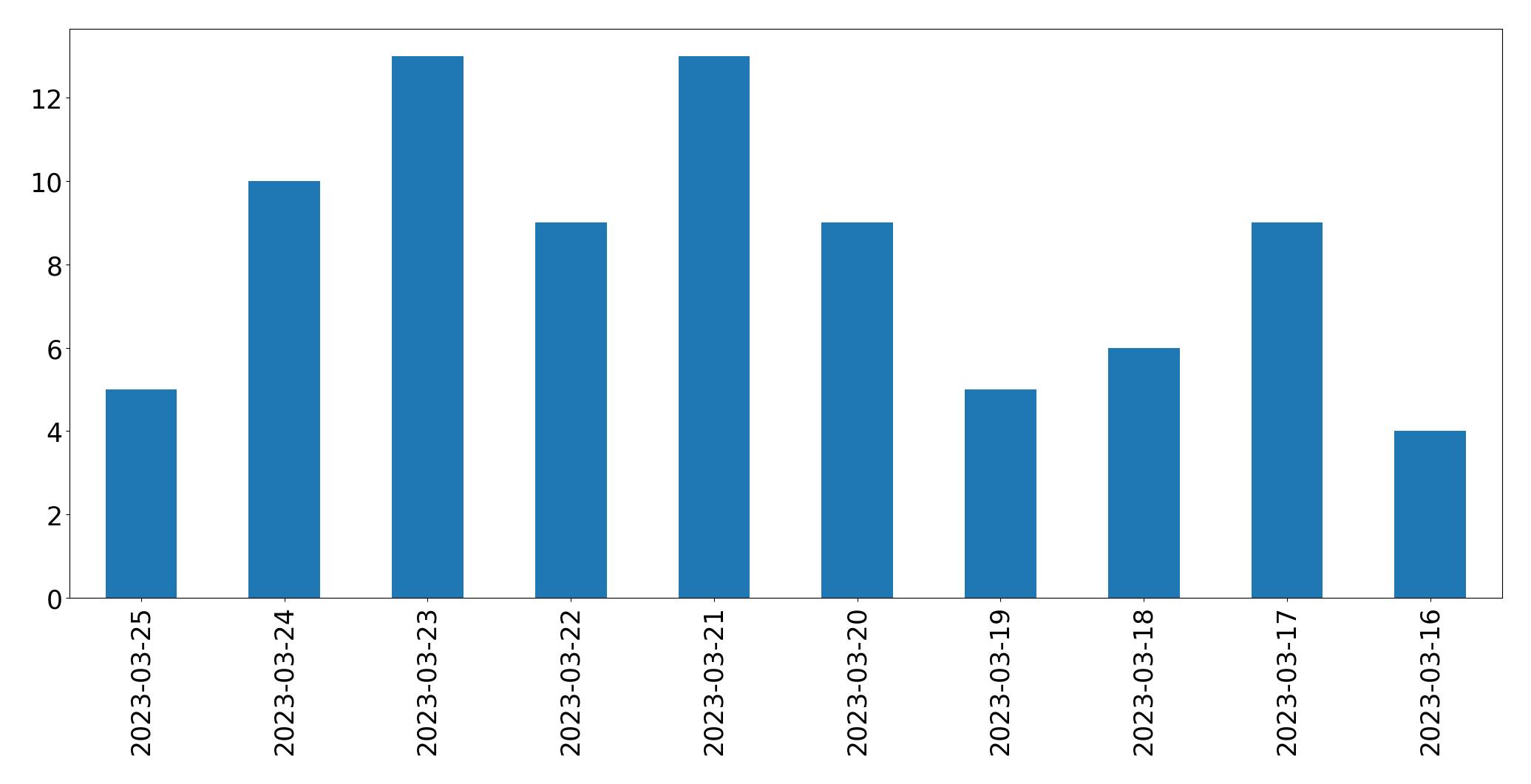 Gráfico de tweets por dia