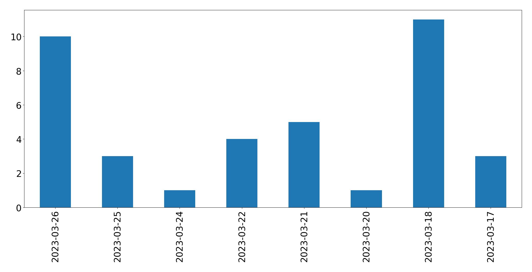 Gráfico de tweets por dia