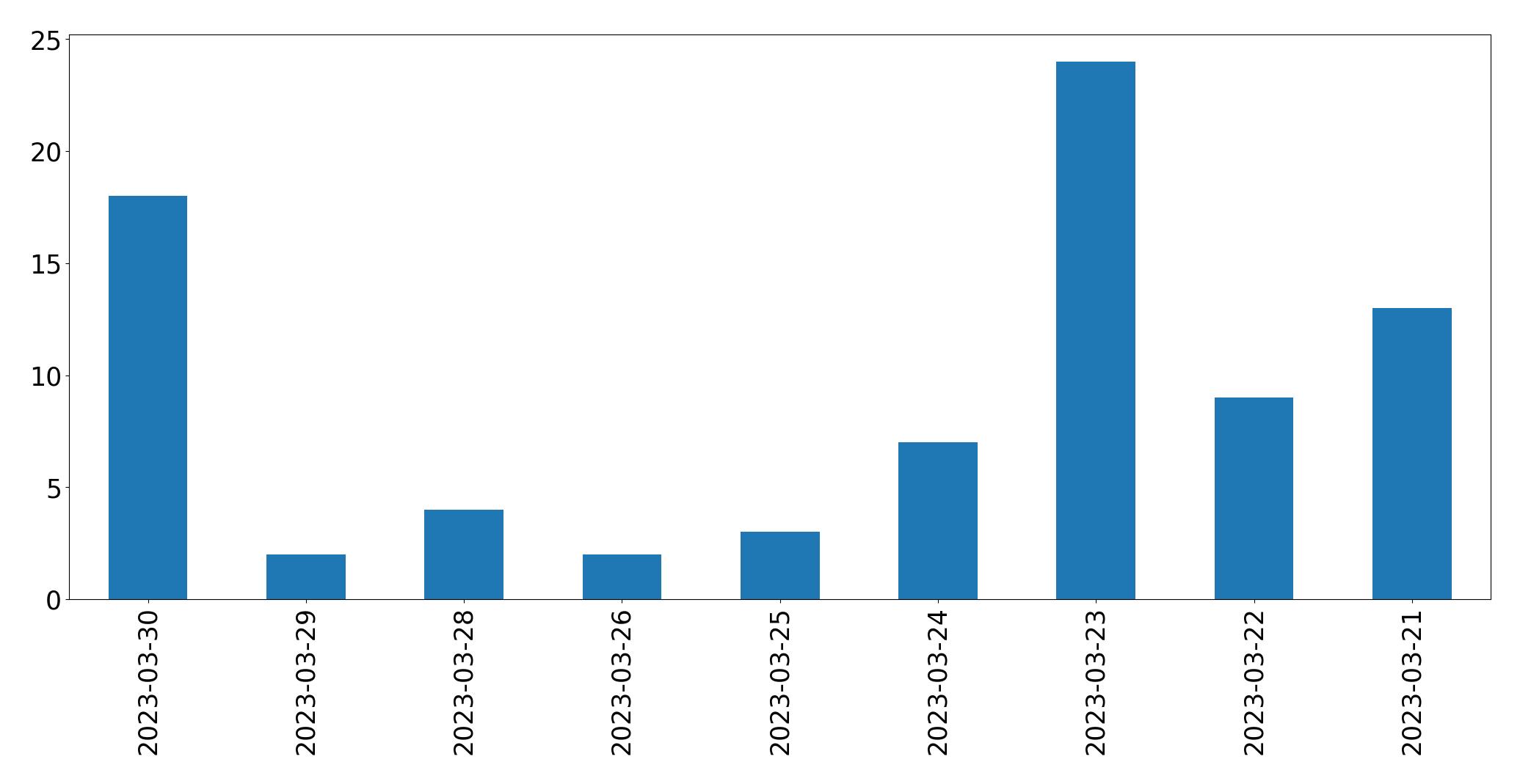 Tweets per day chart
