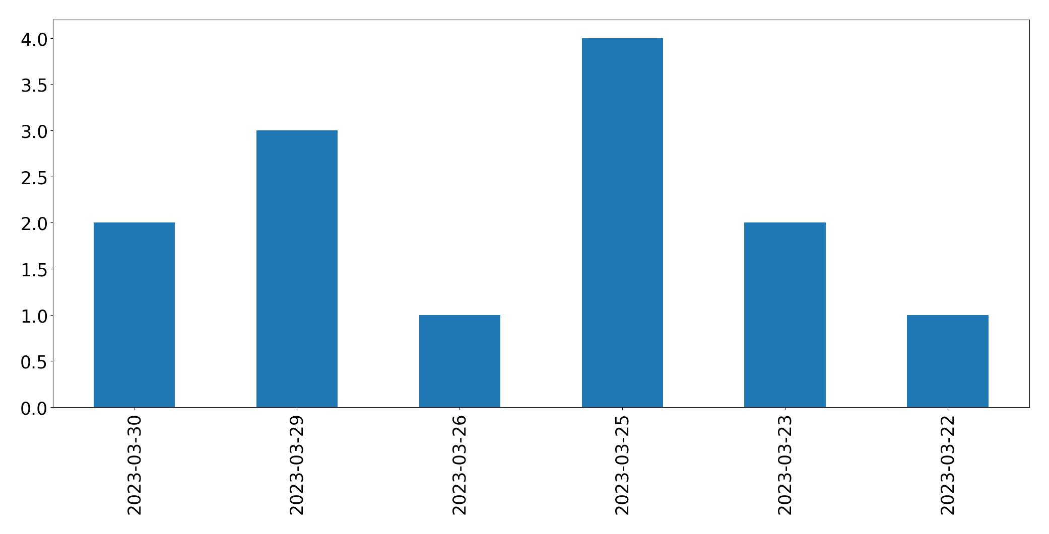 Gráfico de tweets por dia
