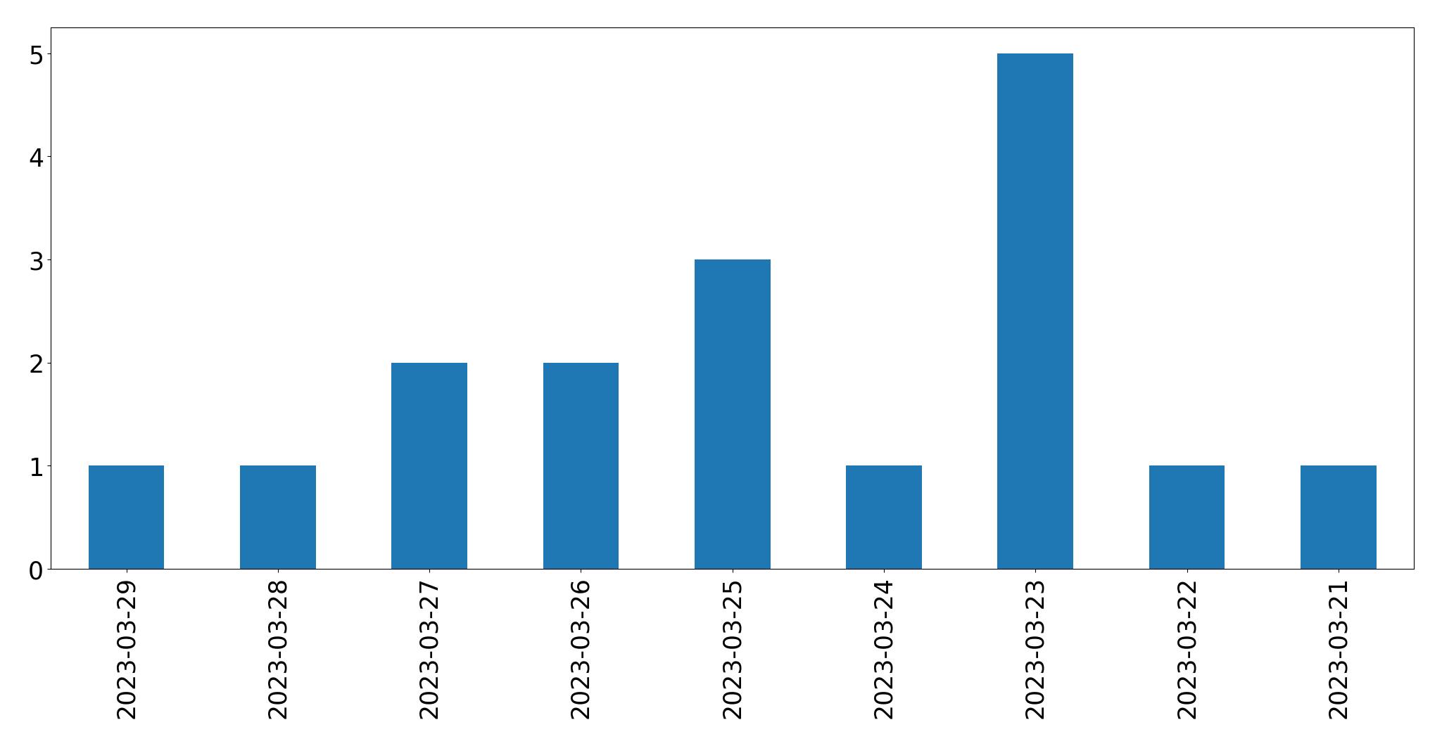 Tweets per day chart