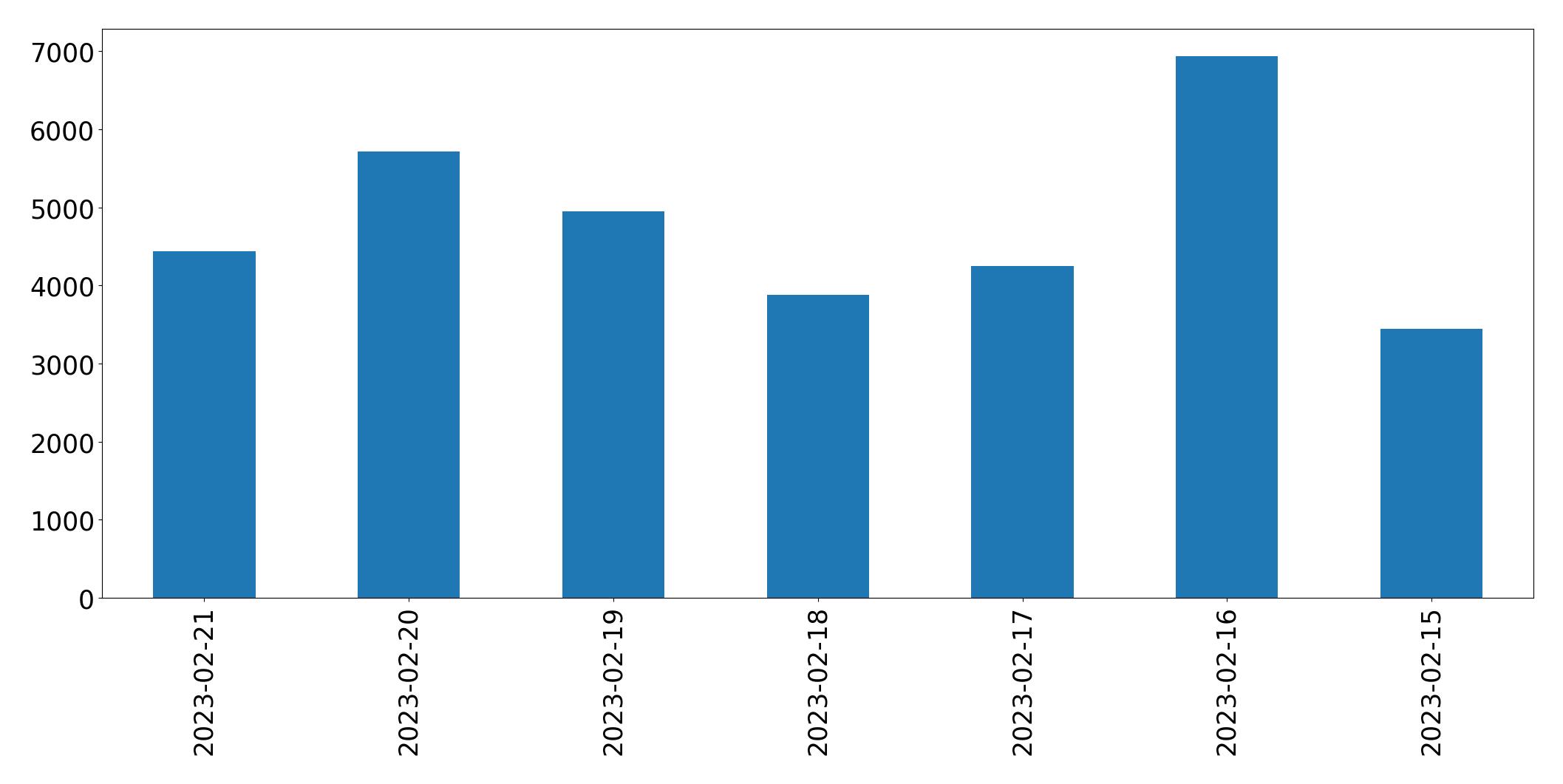 Gráfico de tweets por dia