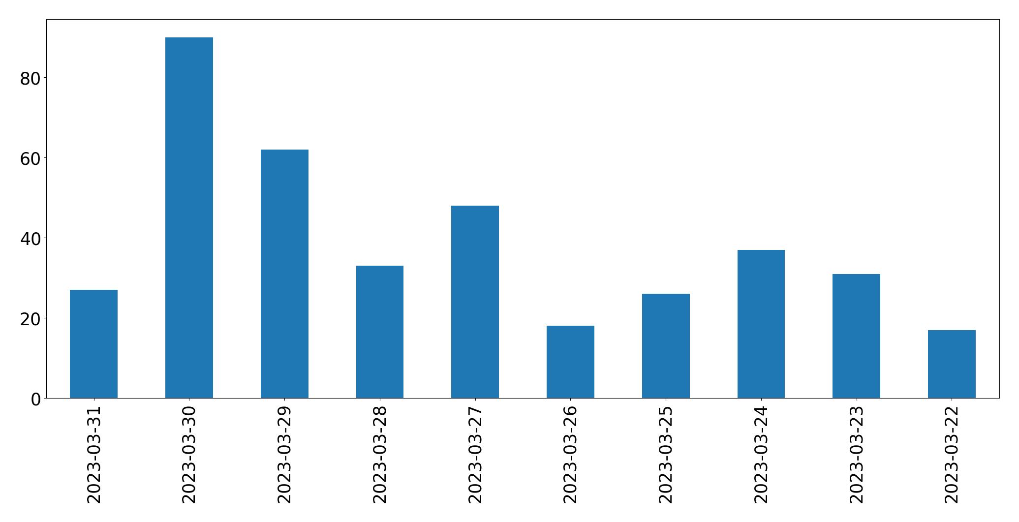 Gunluk tweet grafigi