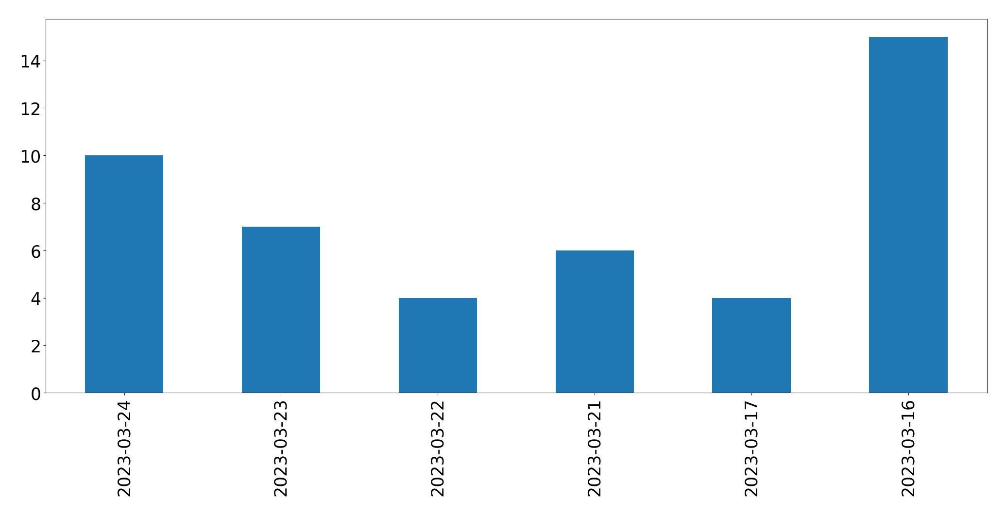 Gráfico de tweets por dia