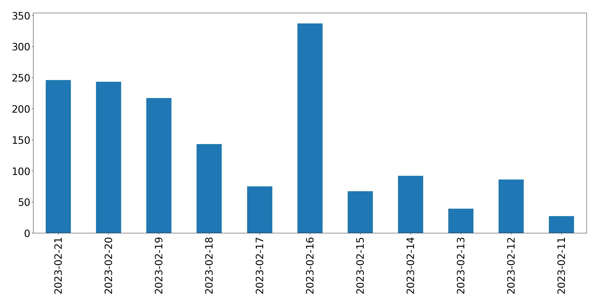 Gráfico de tweets por dia