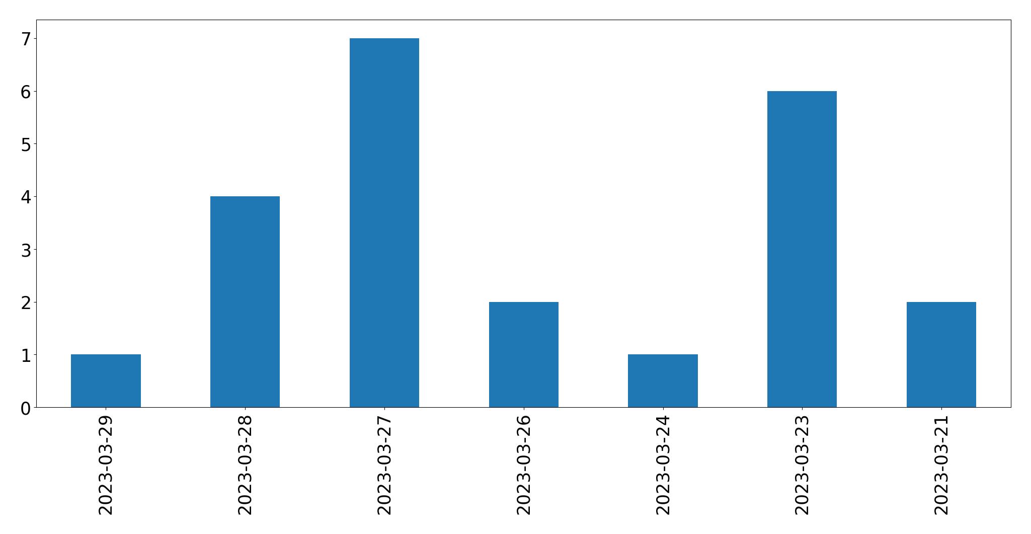 Gráfico de tweets por dia