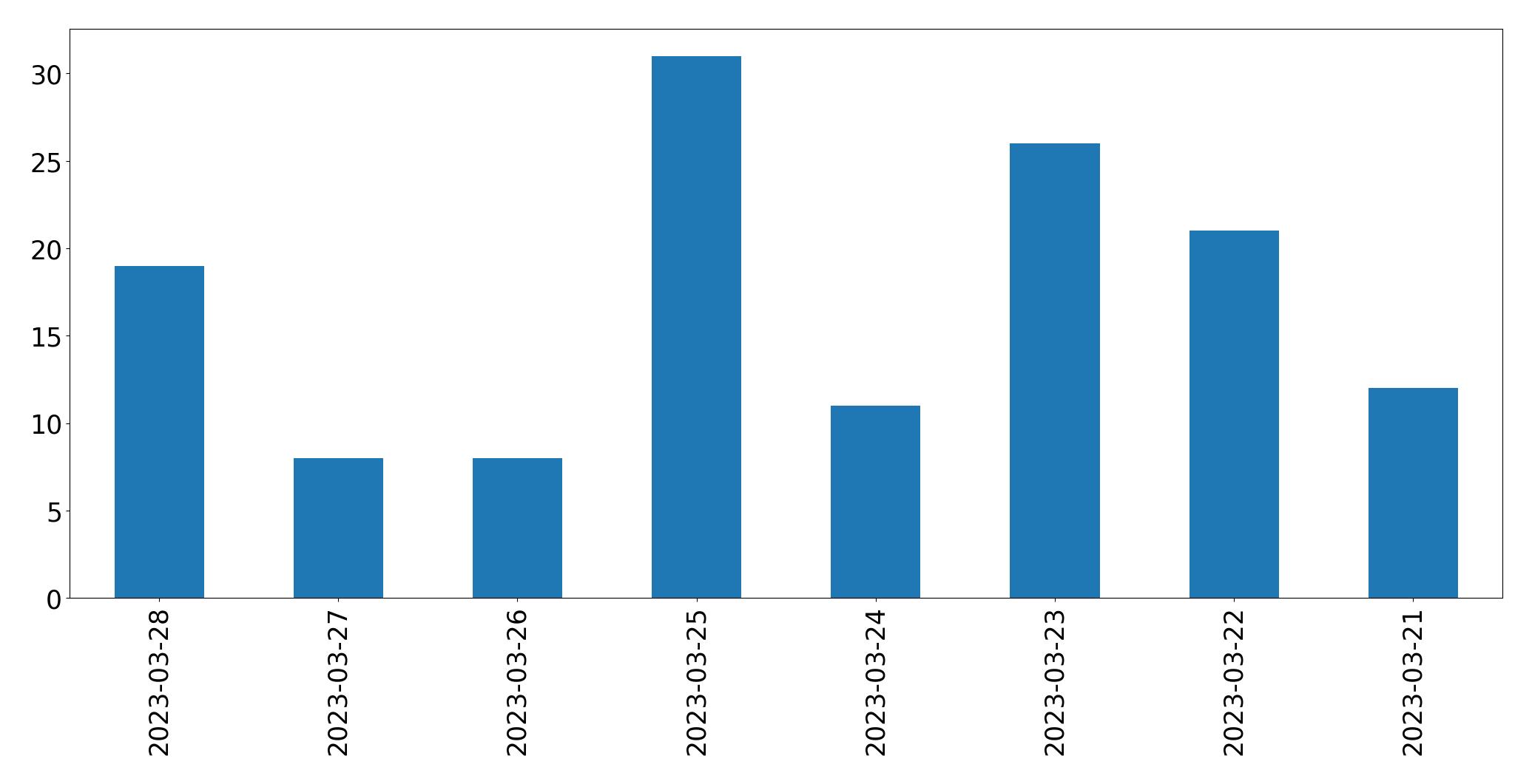Gunluk tweet grafigi