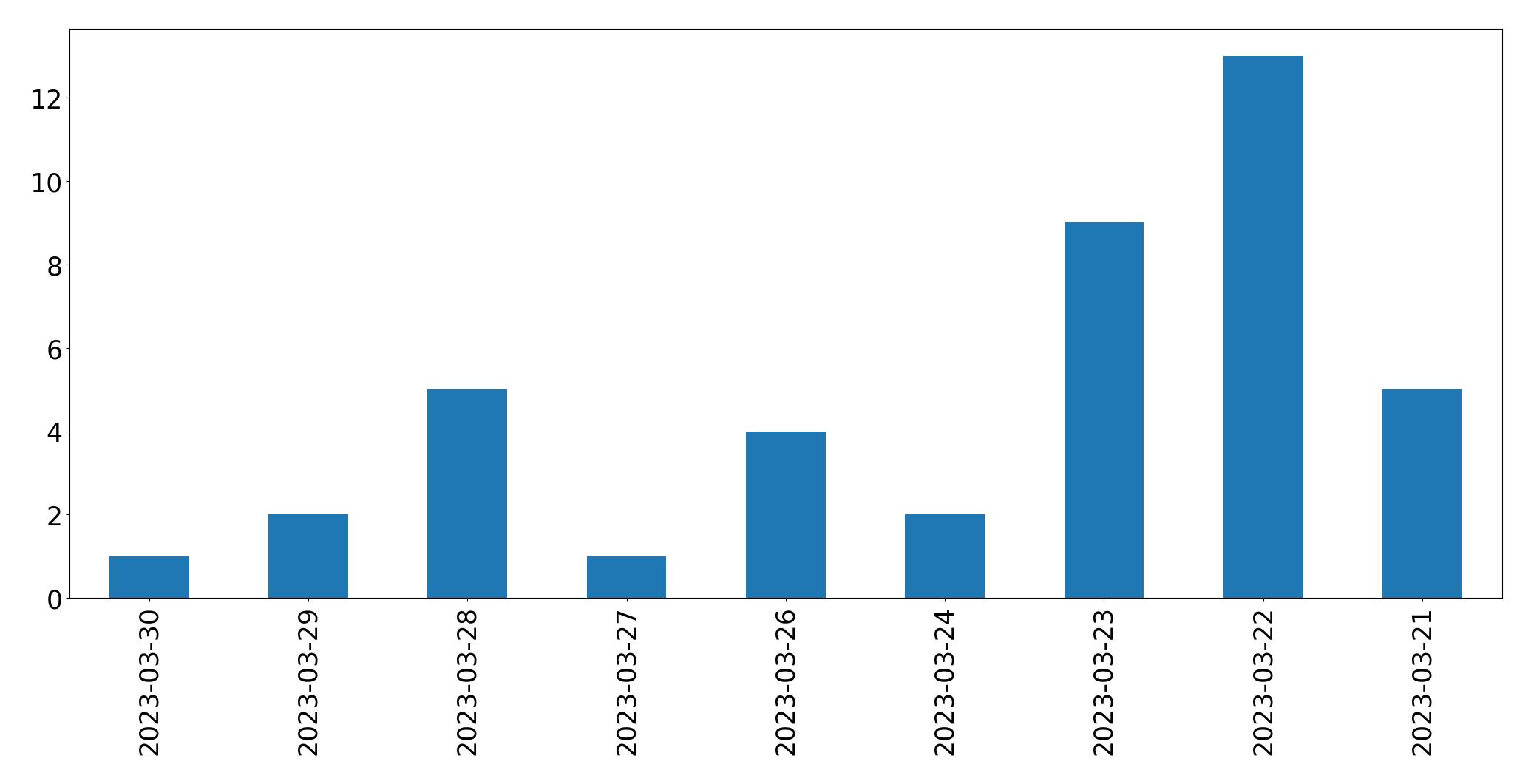 Gráfico de tweets por dia