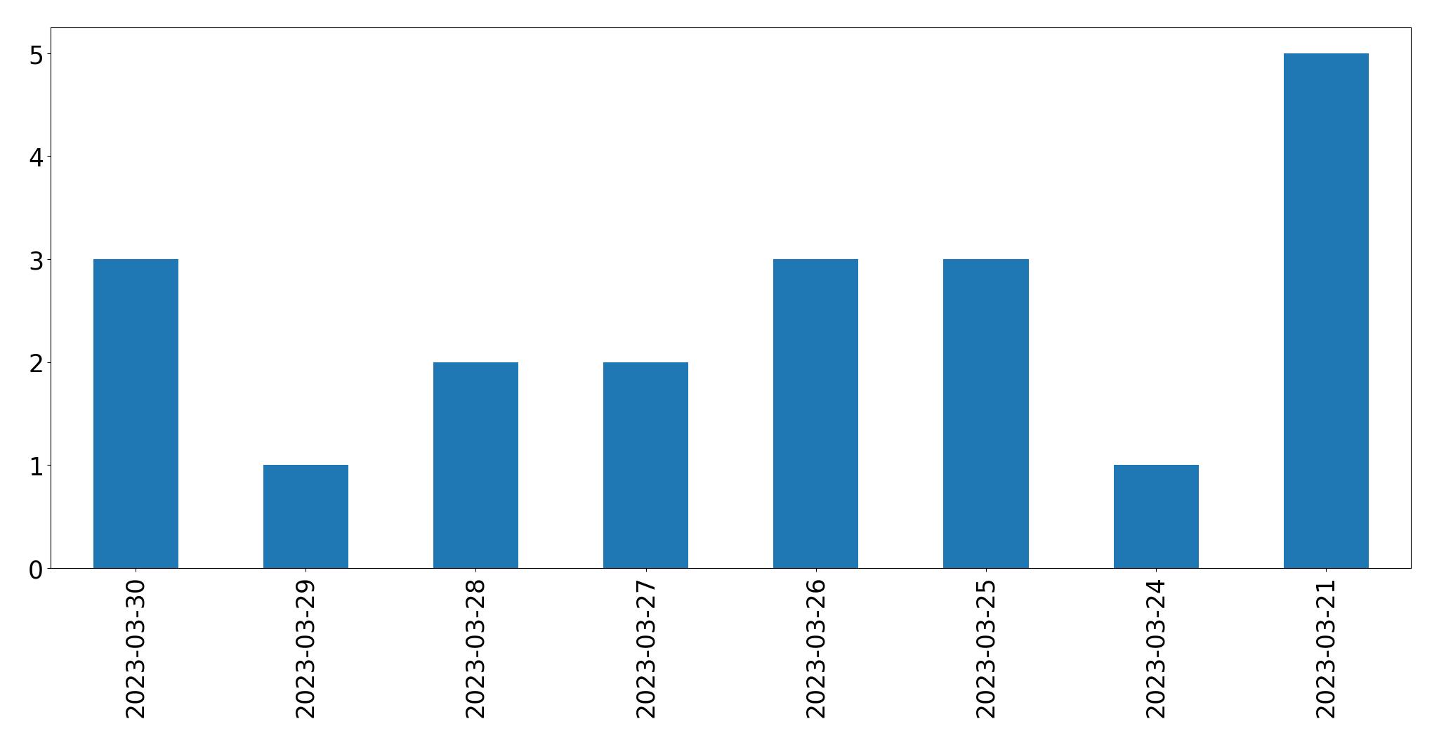 Gráfico de tweets por dia