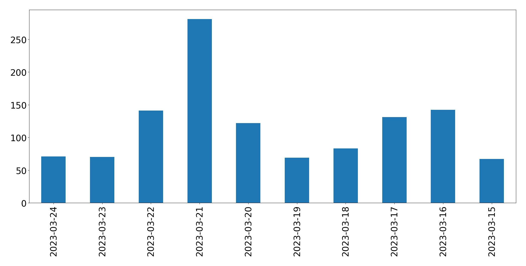 Gunluk tweet grafigi