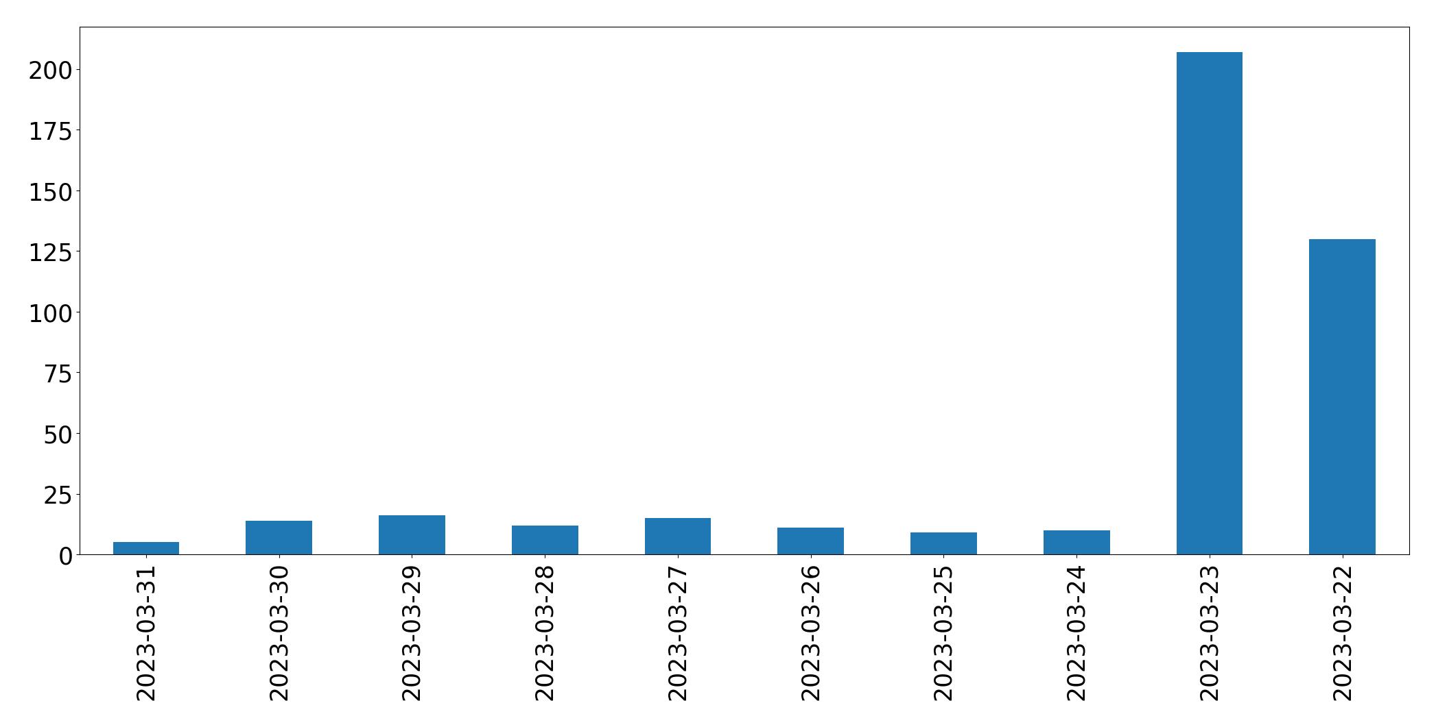 Gunluk tweet grafigi