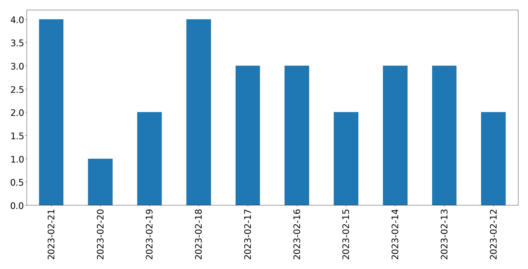 Grafik tweet per hari