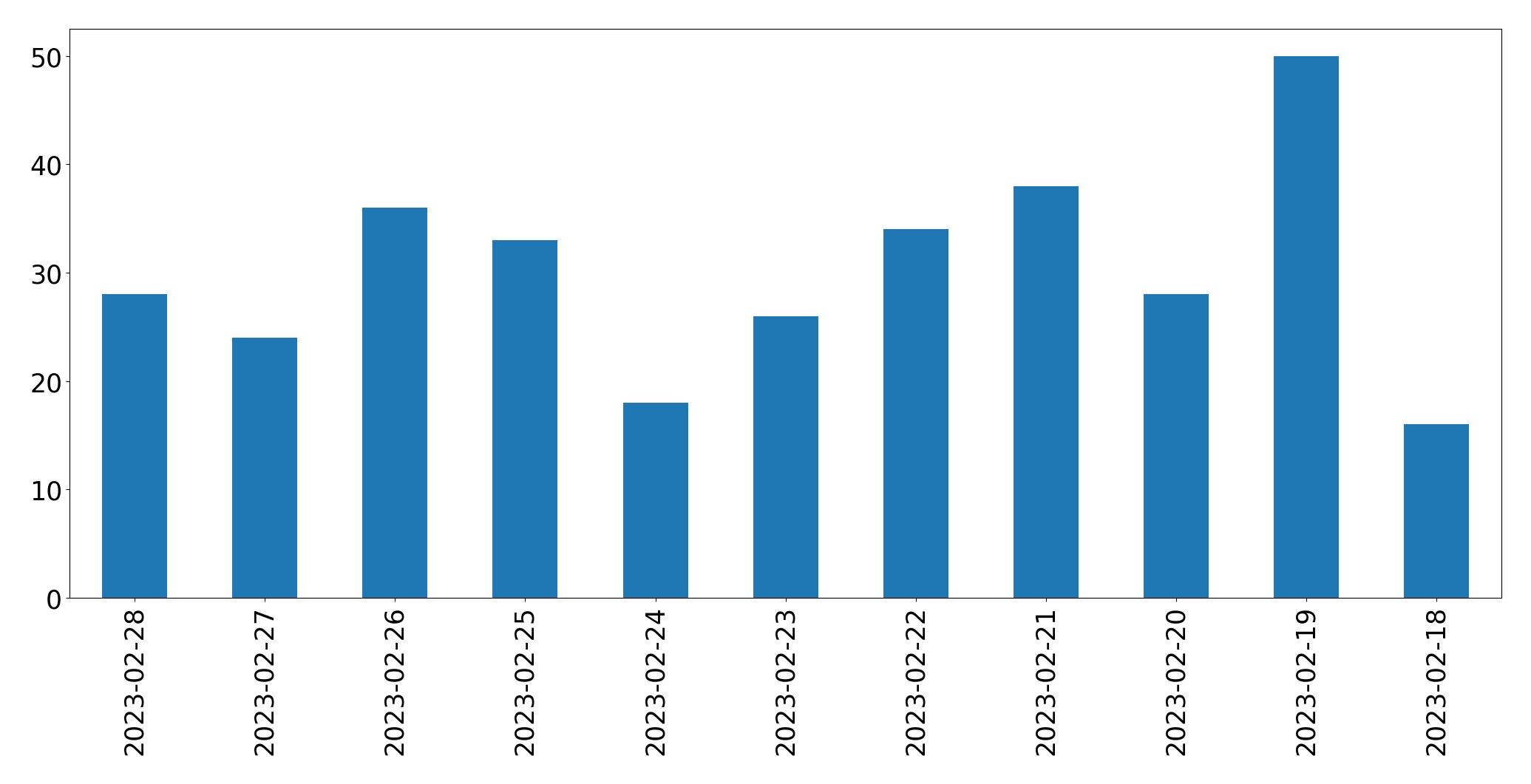 Tweets per day chart