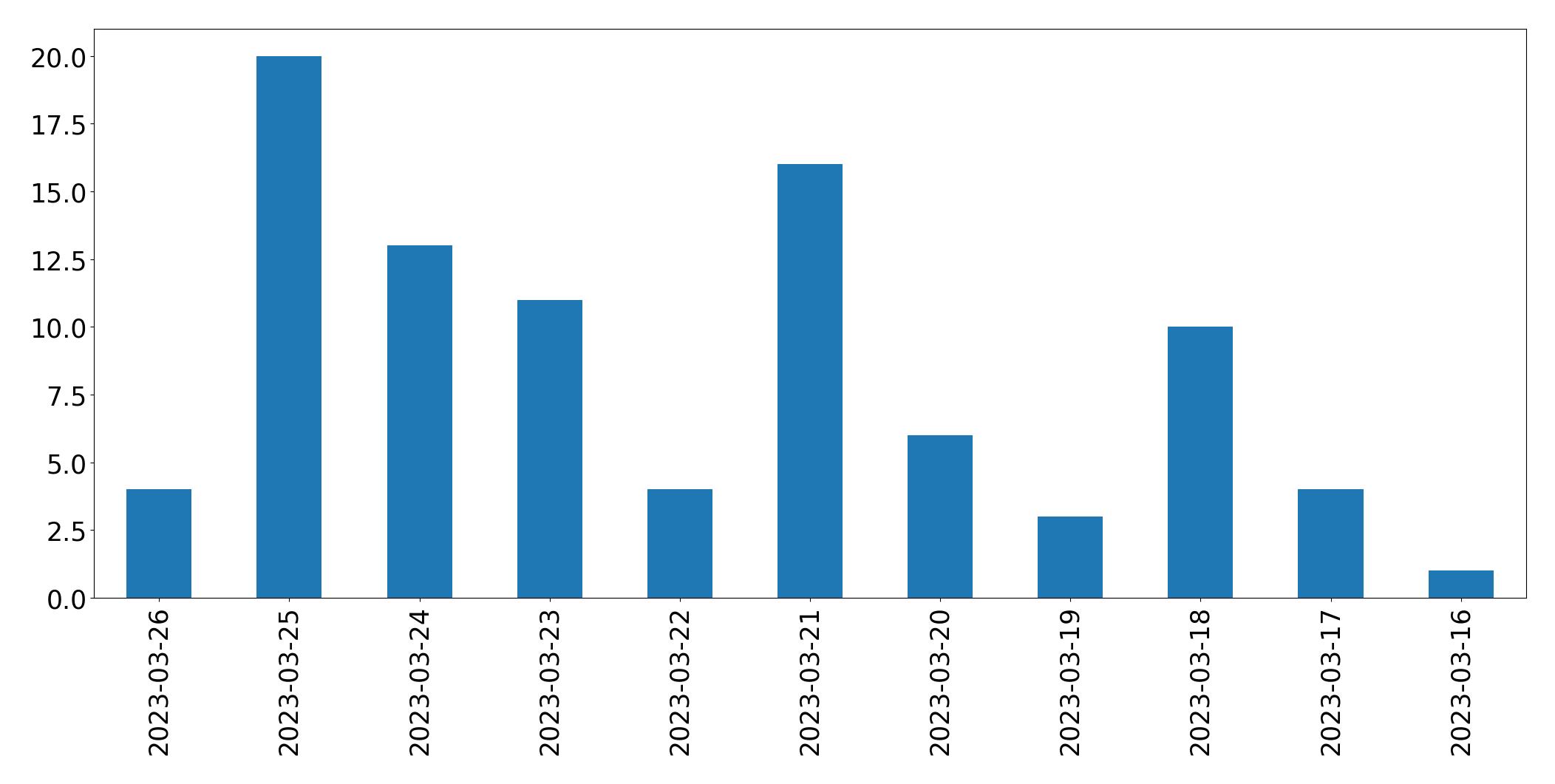 Gunluk tweet grafigi