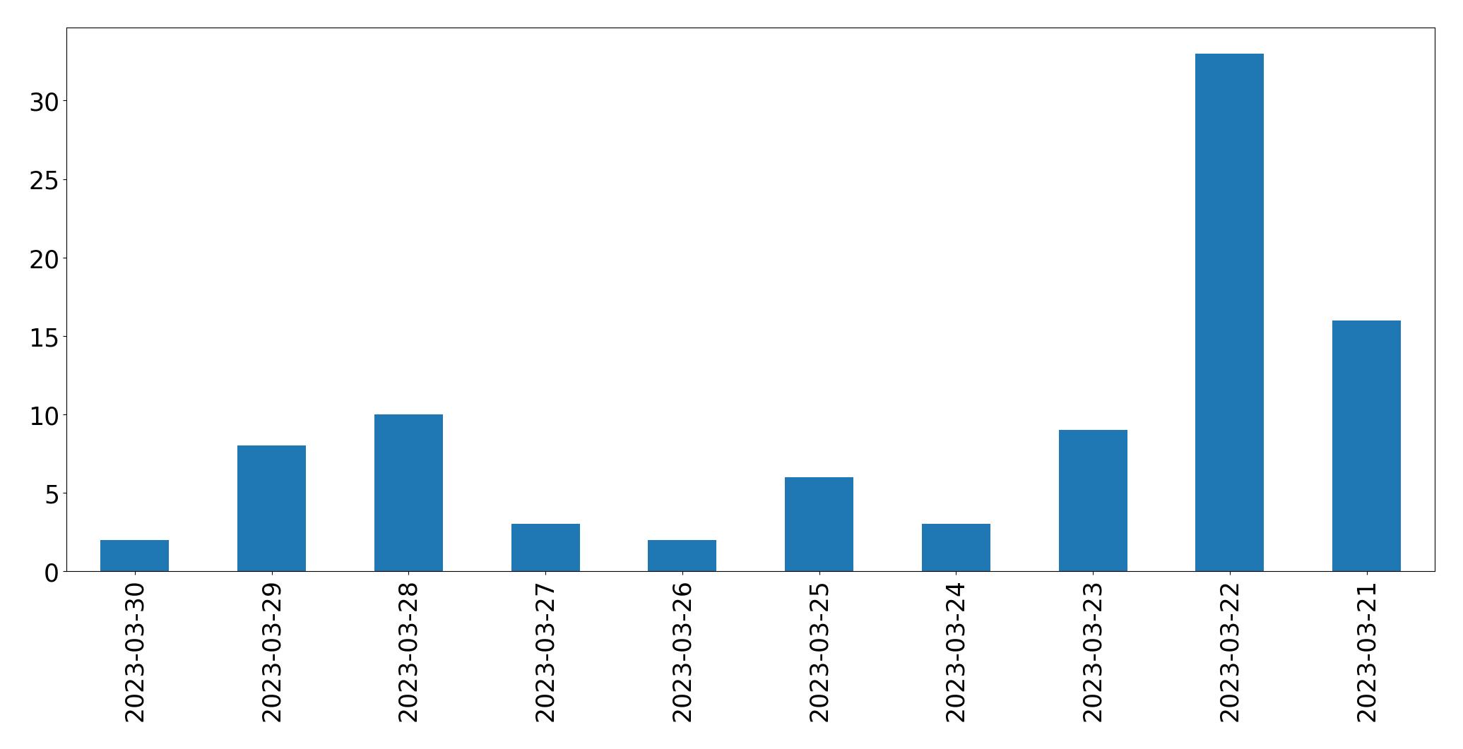 Gráfico de tweets por dia