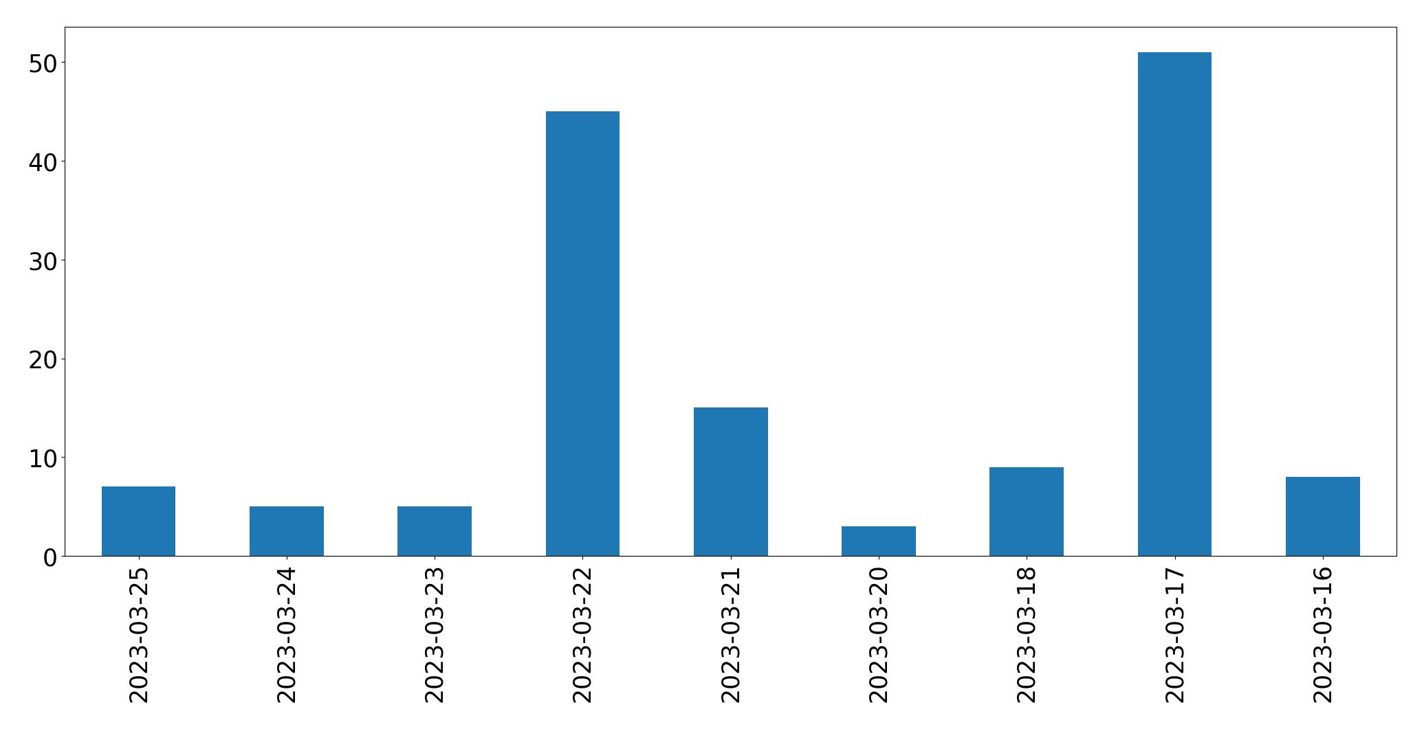 Gráfico de tweets por dia