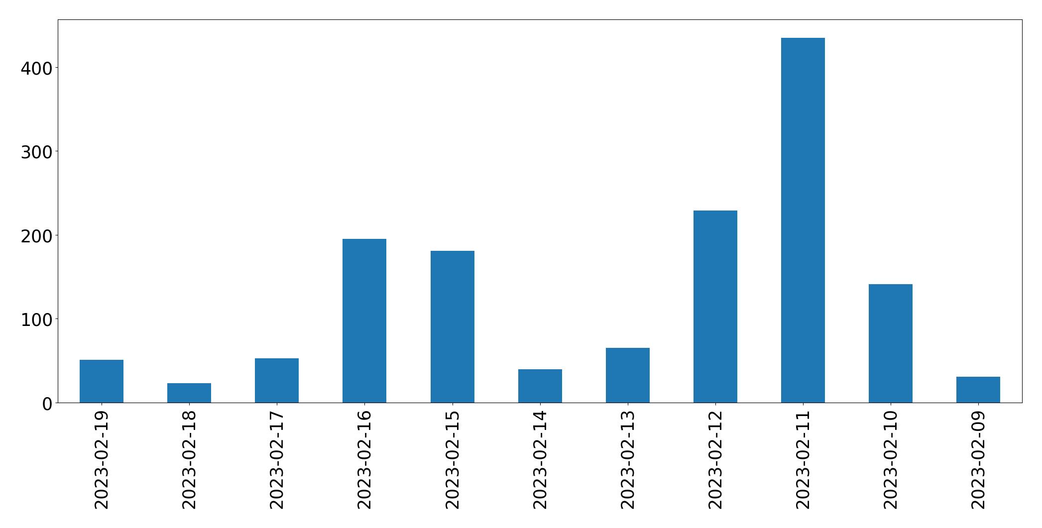 Gráfico de tweets por dia
