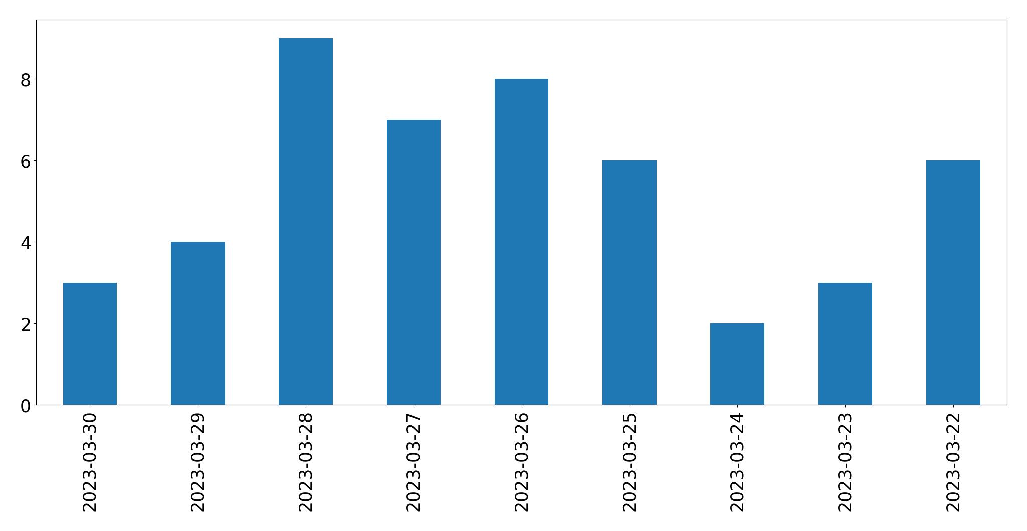 Tweets per day chart