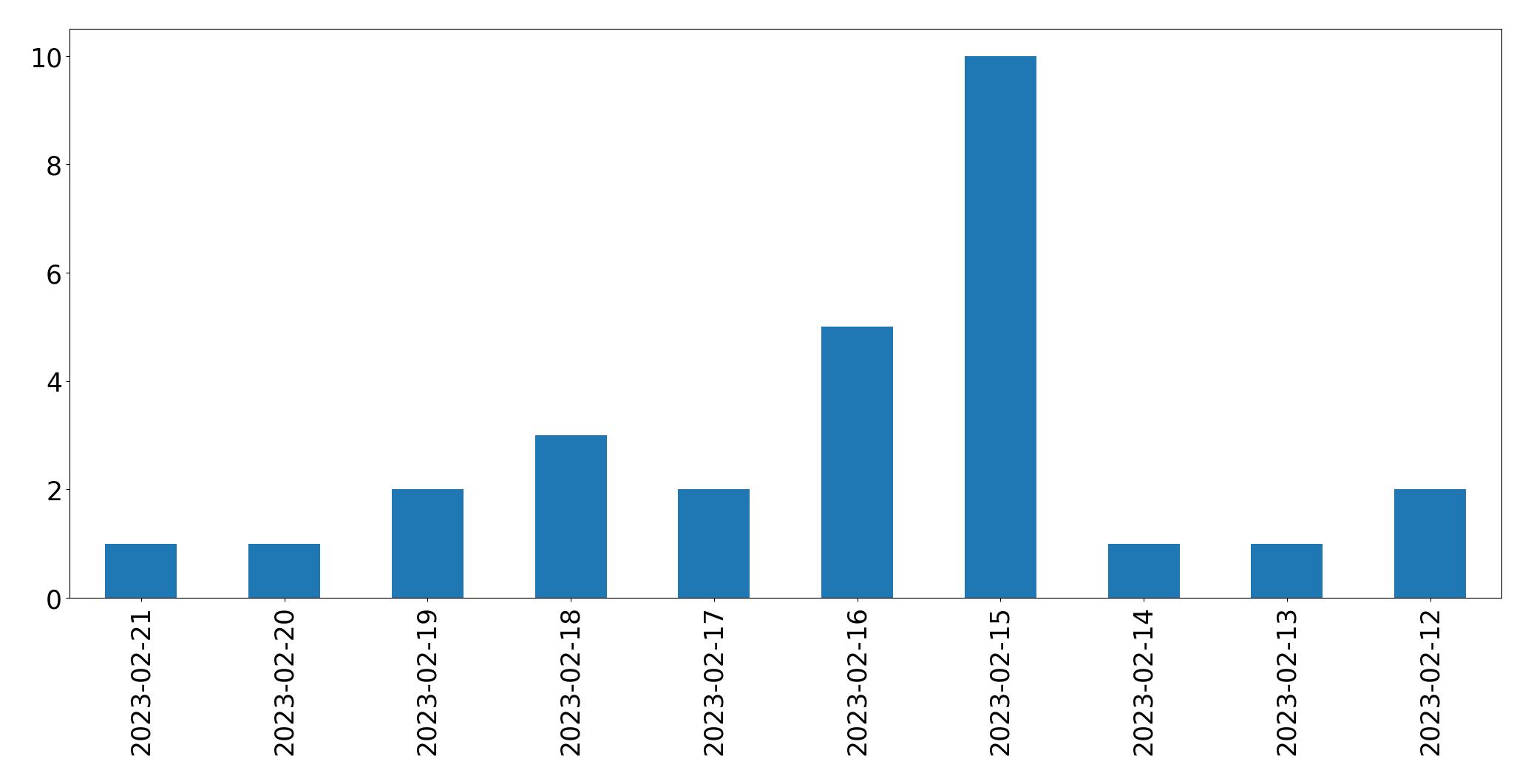 Gráfico de tweets por dia