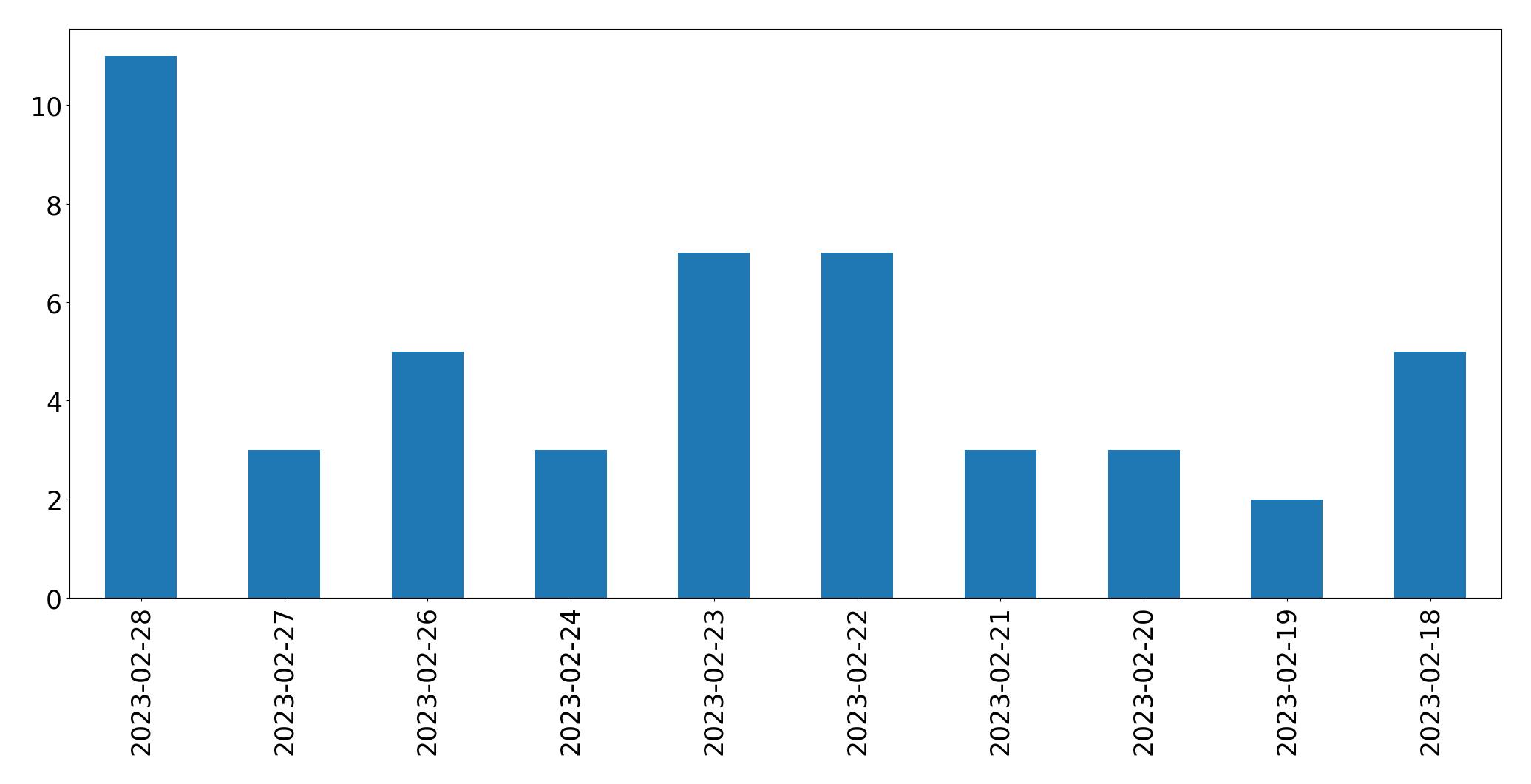 Tweets per day chart