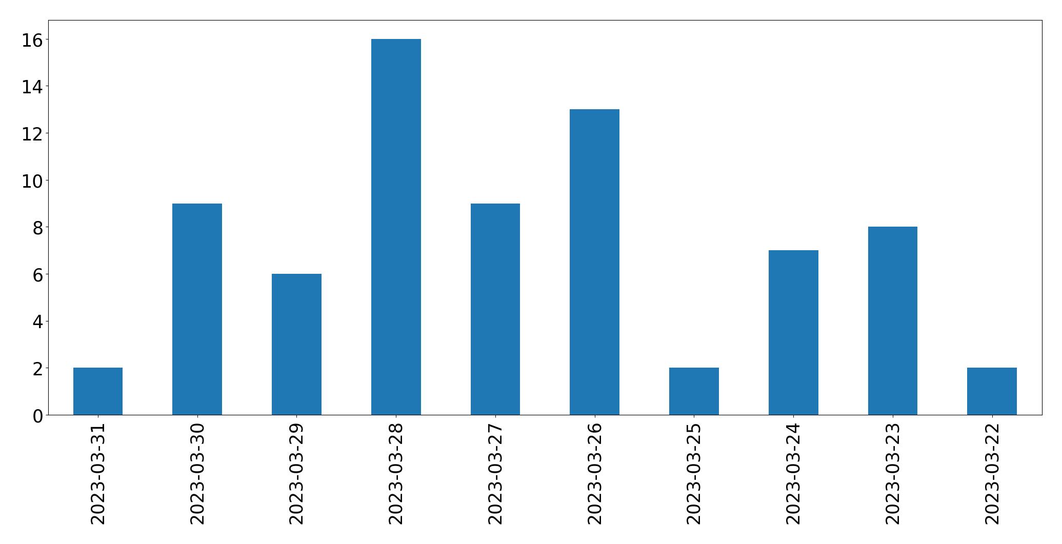 Gráfico de tweets por dia