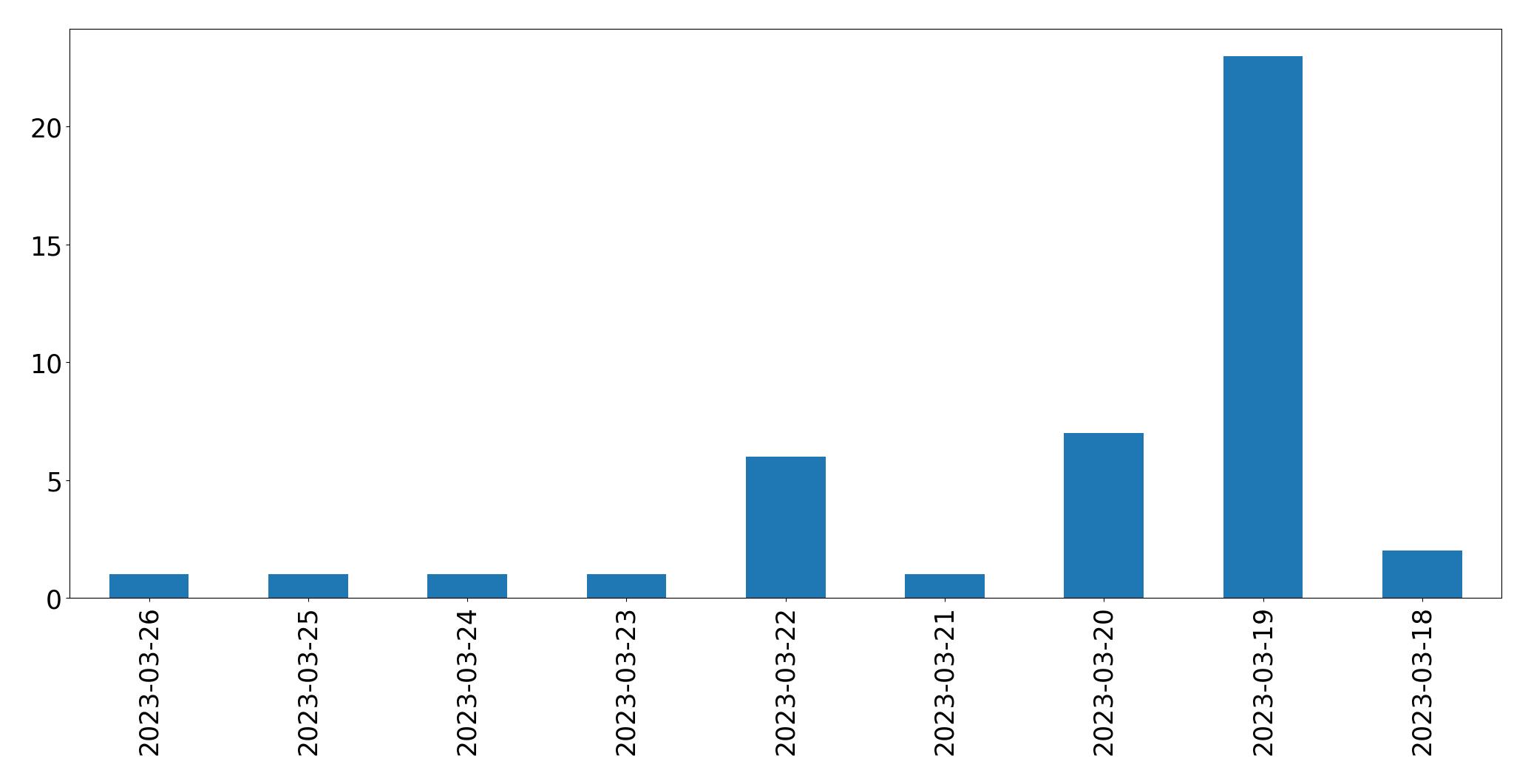 Gunluk tweet grafigi