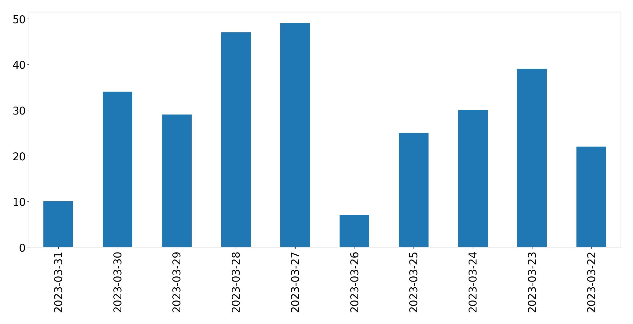 Gunluk tweet grafigi