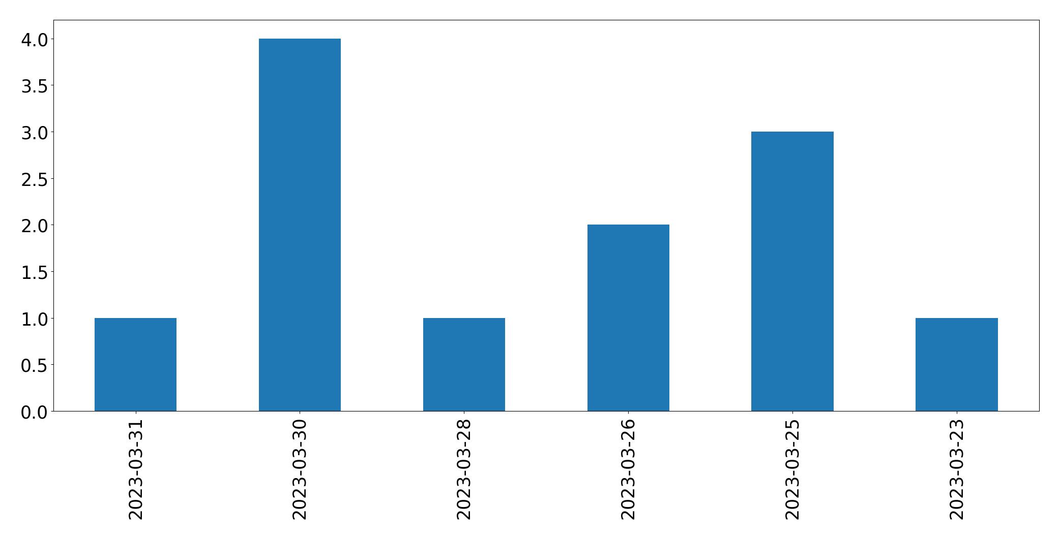 Gráfico de tweets por dia