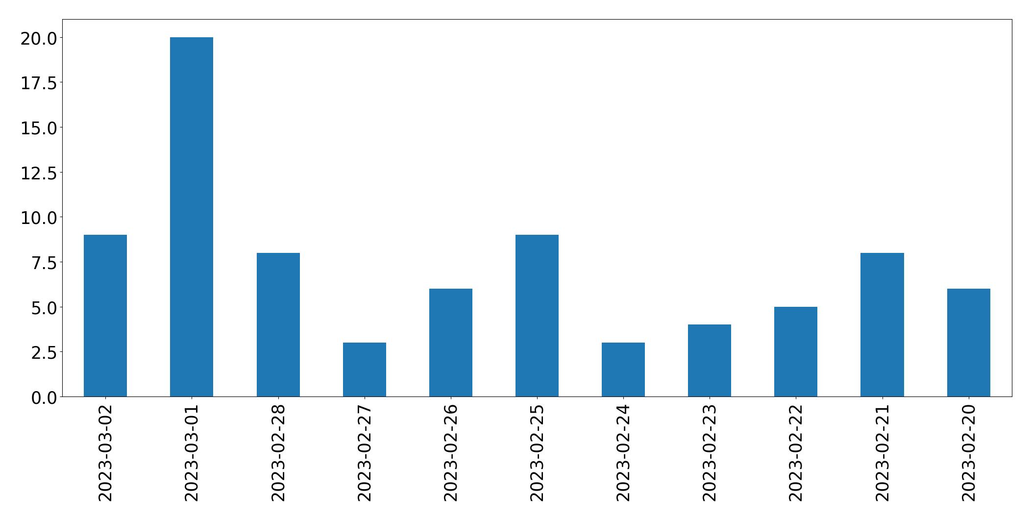 Gunluk tweet grafigi