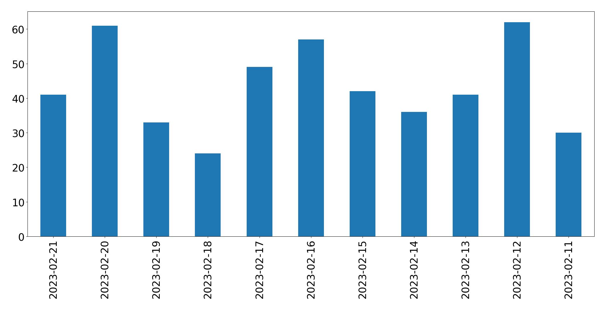 Grafik tweet per hari