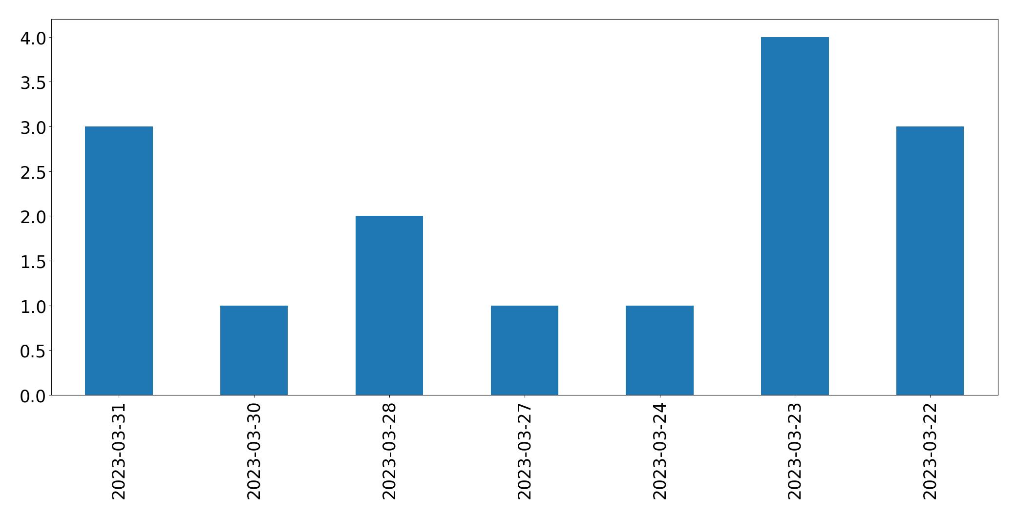Gráfico de tweets por dia