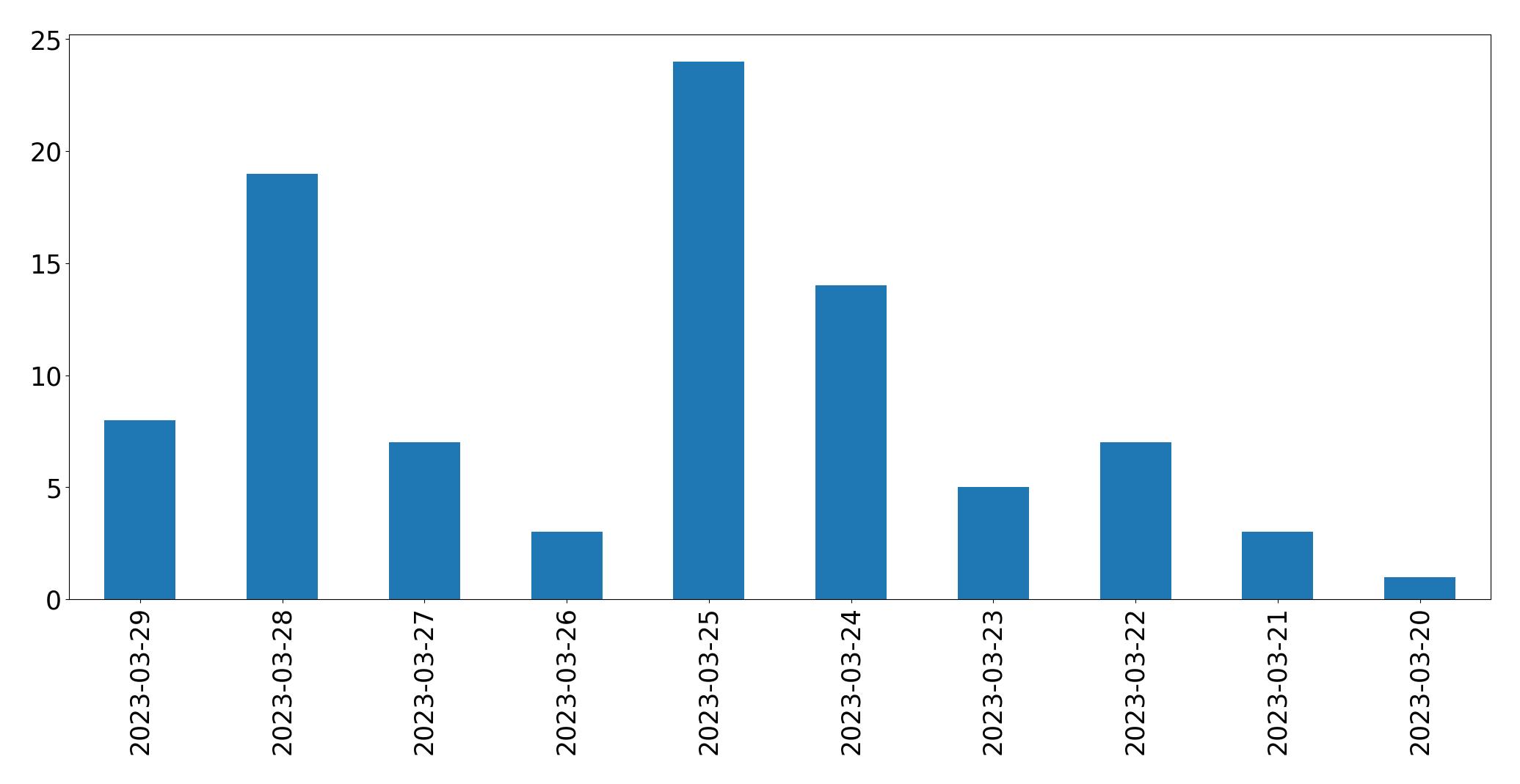 Gráfico de tweets por dia