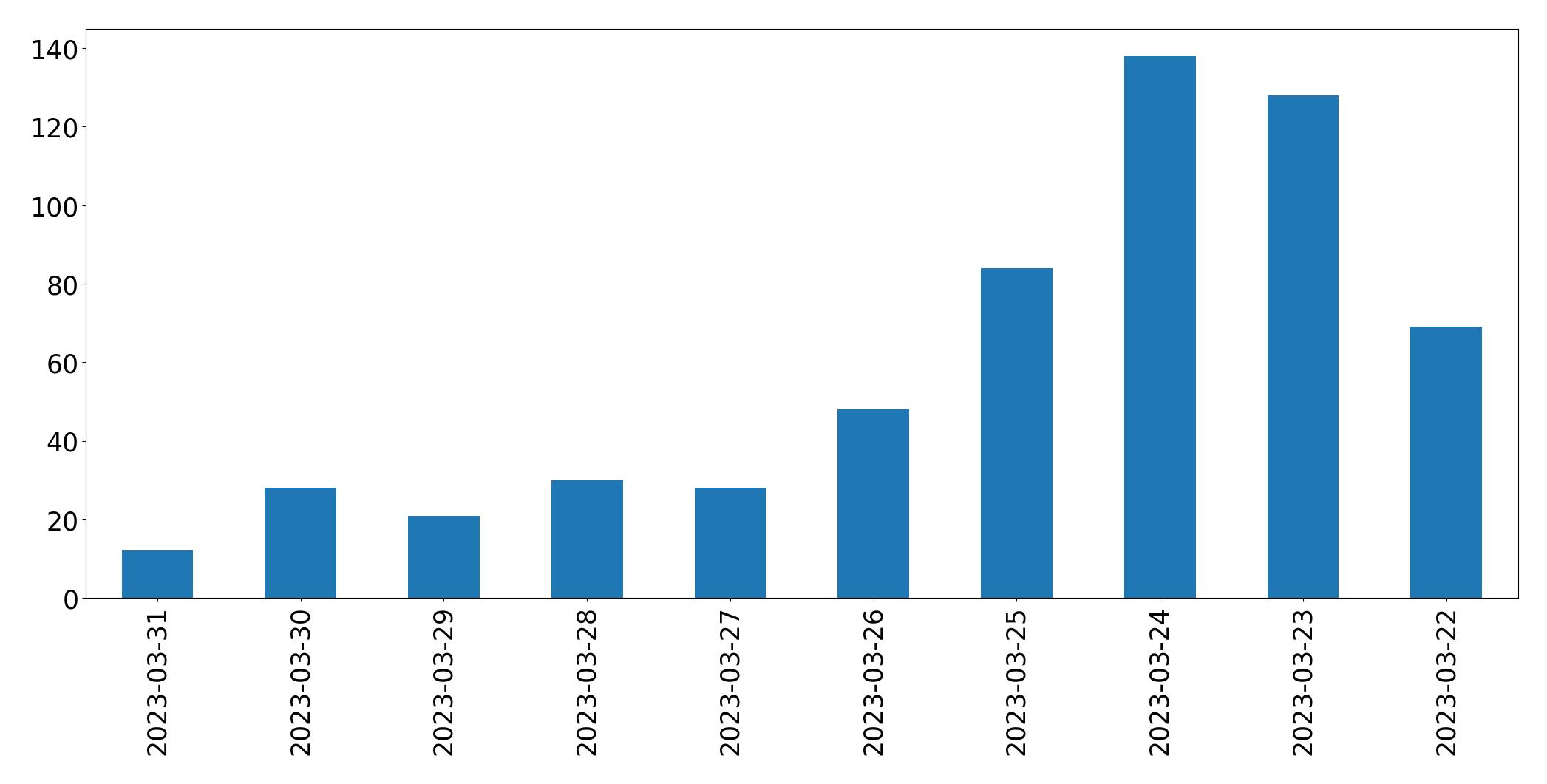 Gráfico de tweets por dia