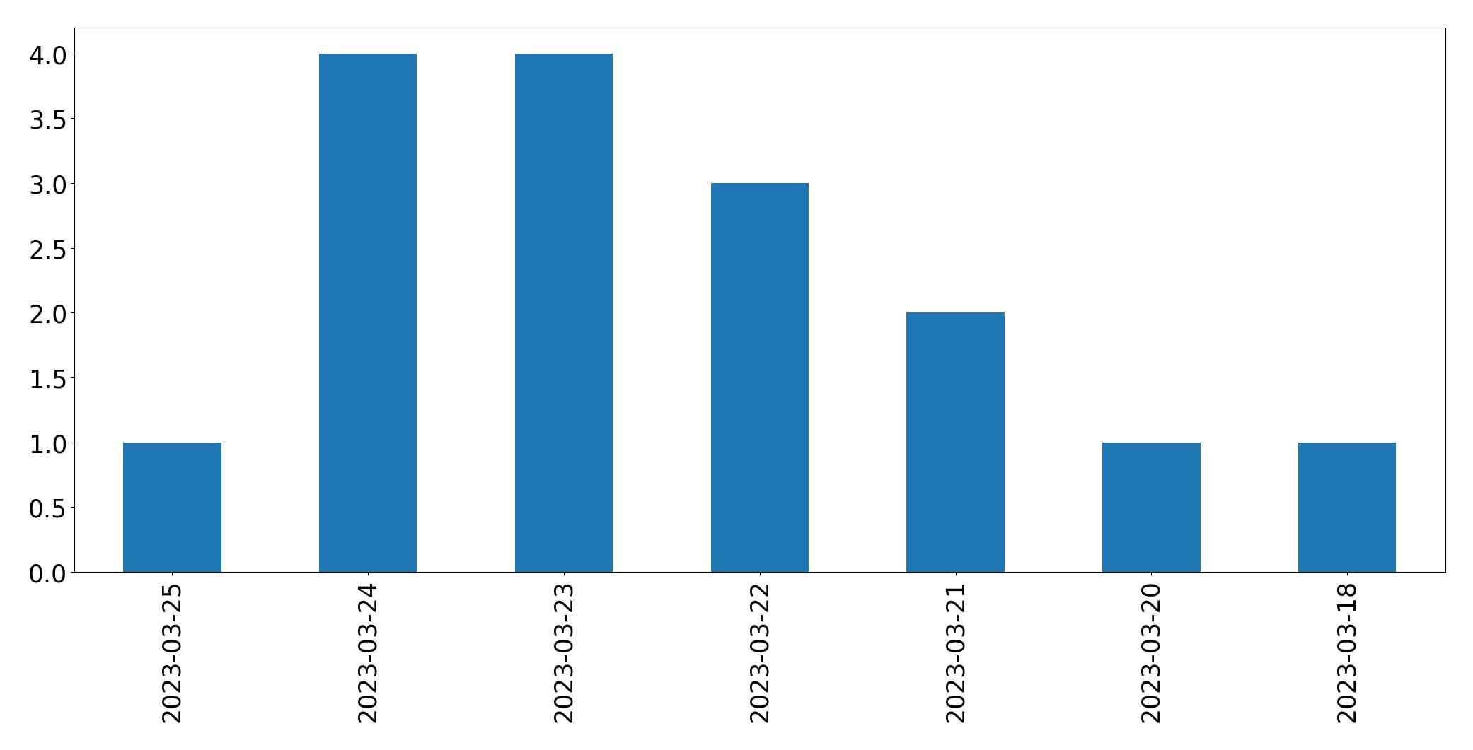 Gráfico de tweets por dia