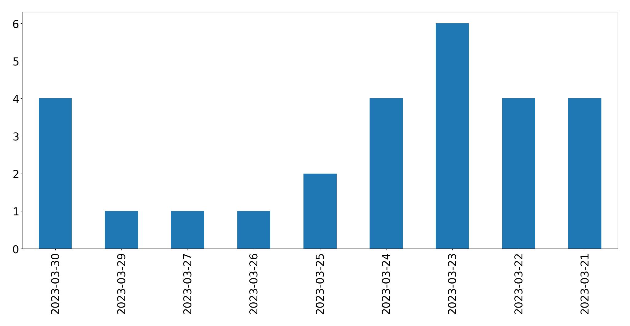 Gráfico de tweets por dia