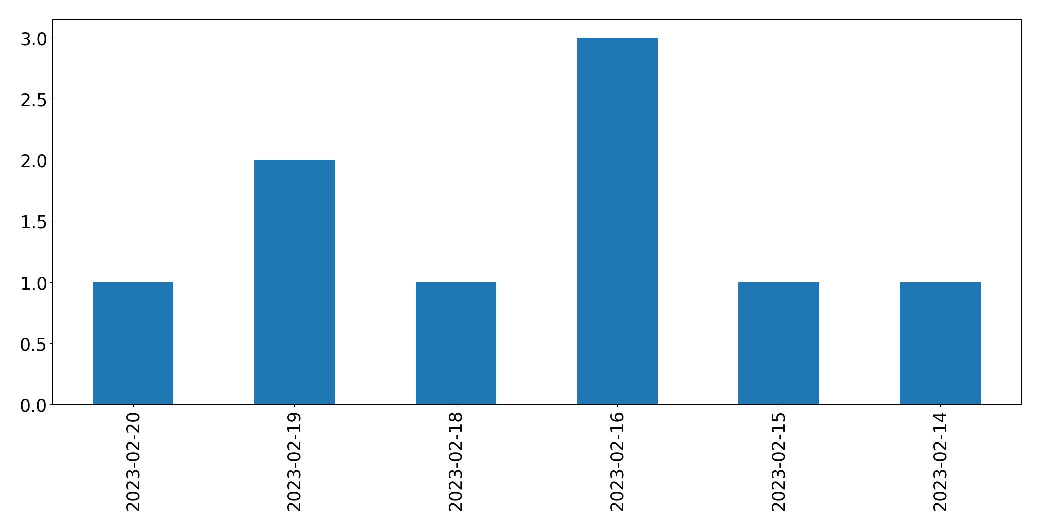 Tweets per day chart