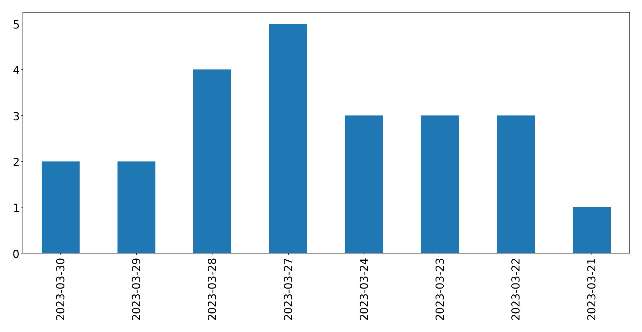 Gráfico de tweets por dia