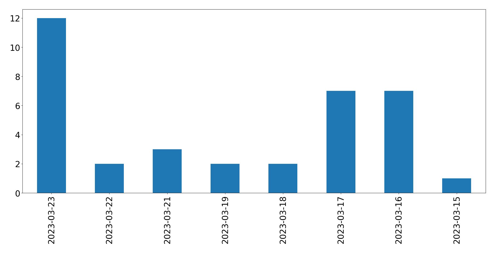 Gráfico de tweets por dia