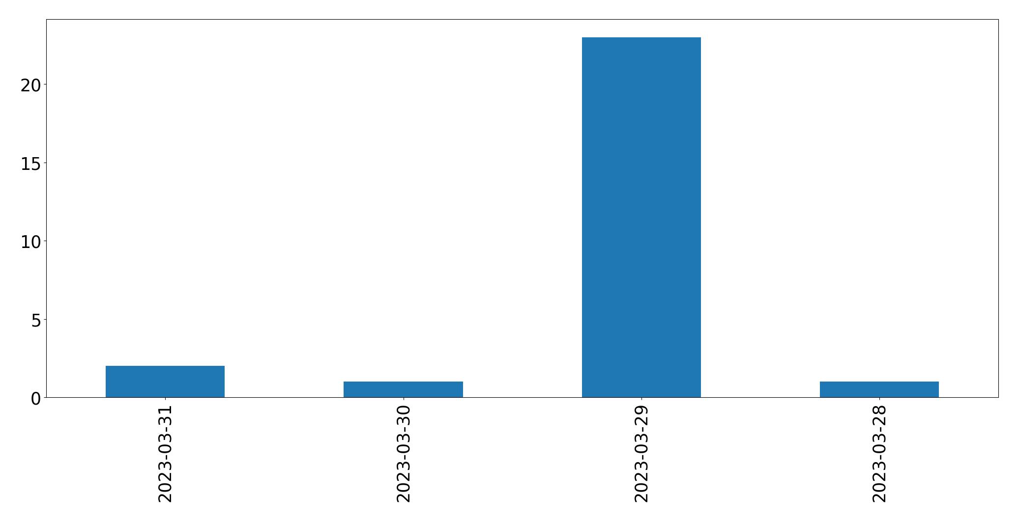Gráfico de tweets por dia