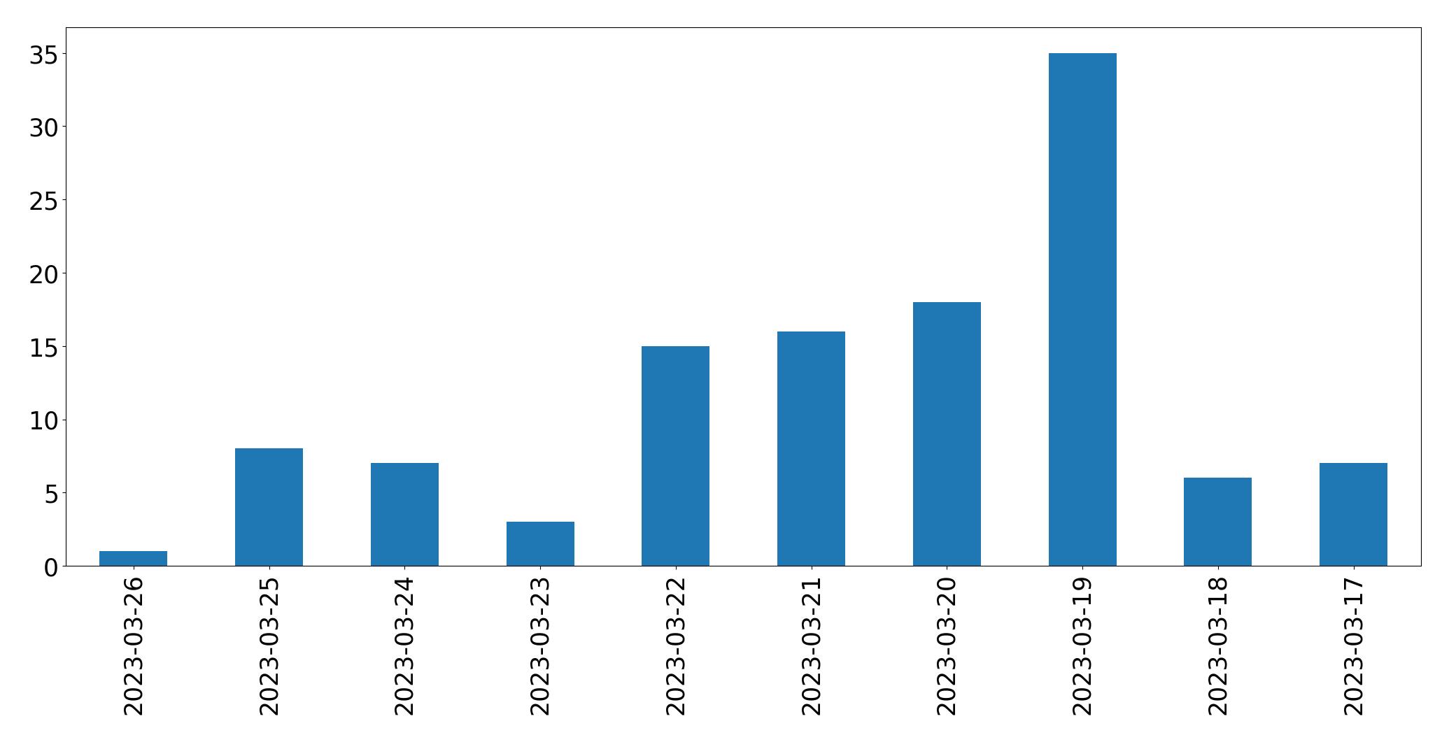 Gráfico de tweets por dia