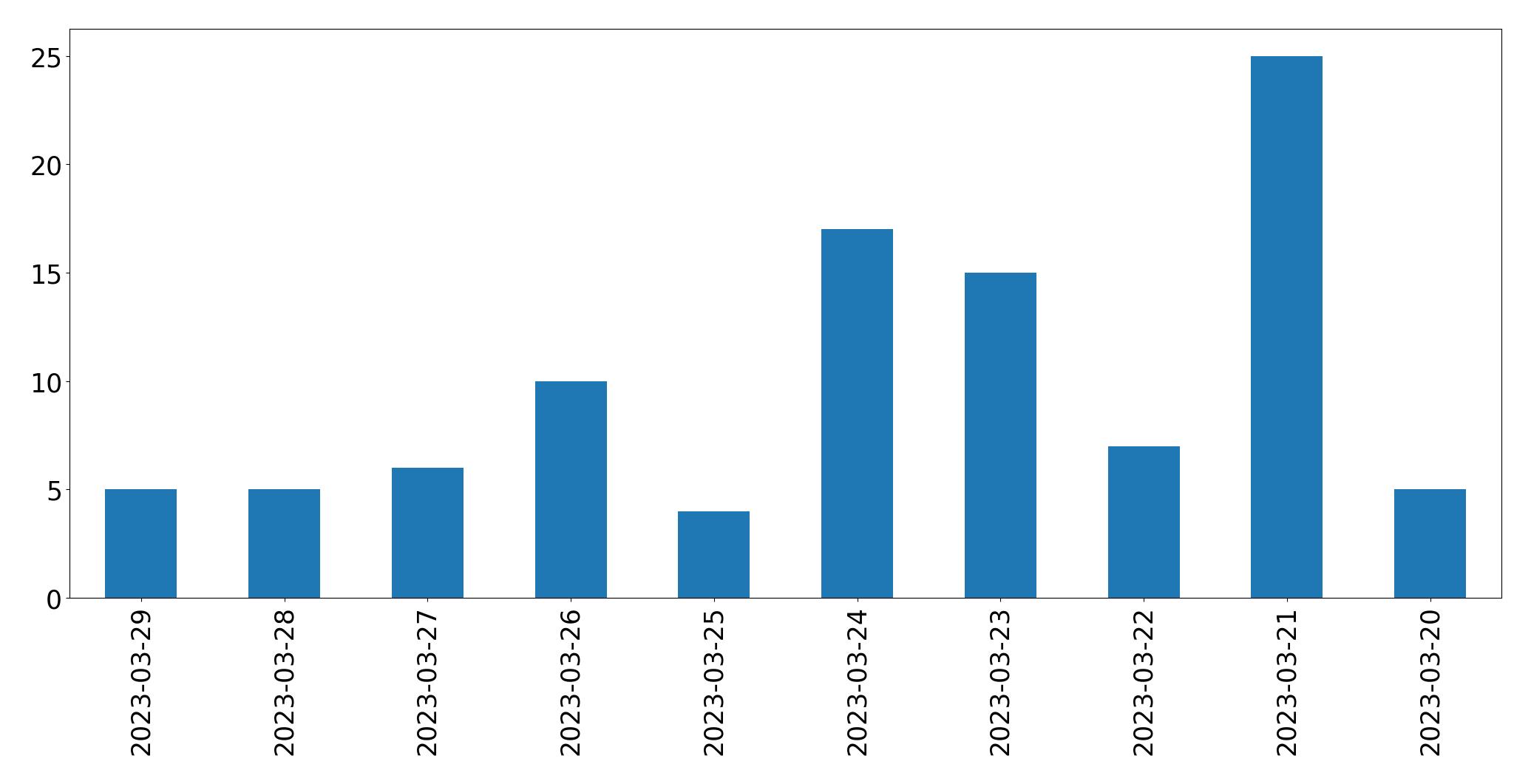 Tweets per day chart