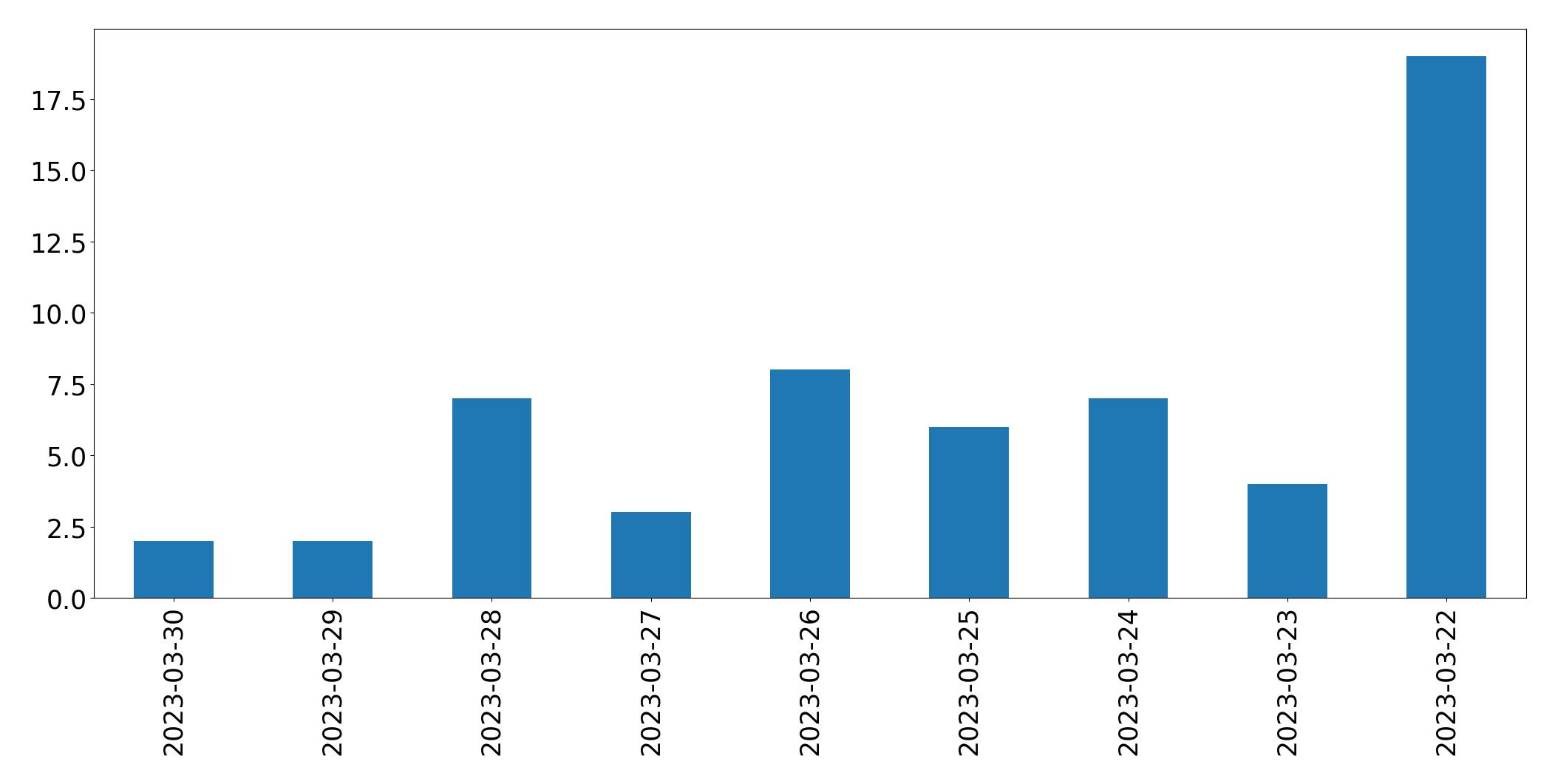 Gráfico de tweets por dia