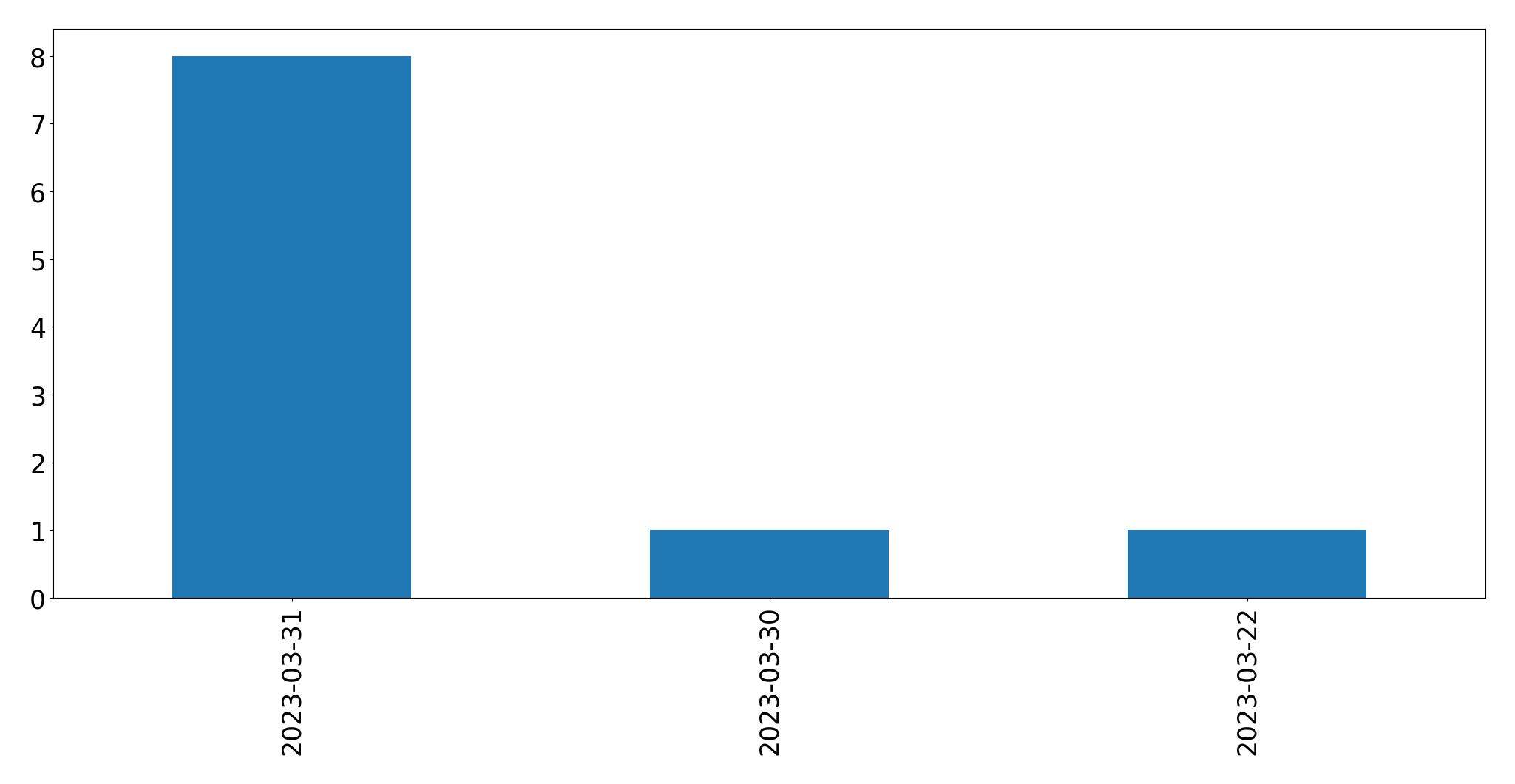 Gráfico de tweets por dia