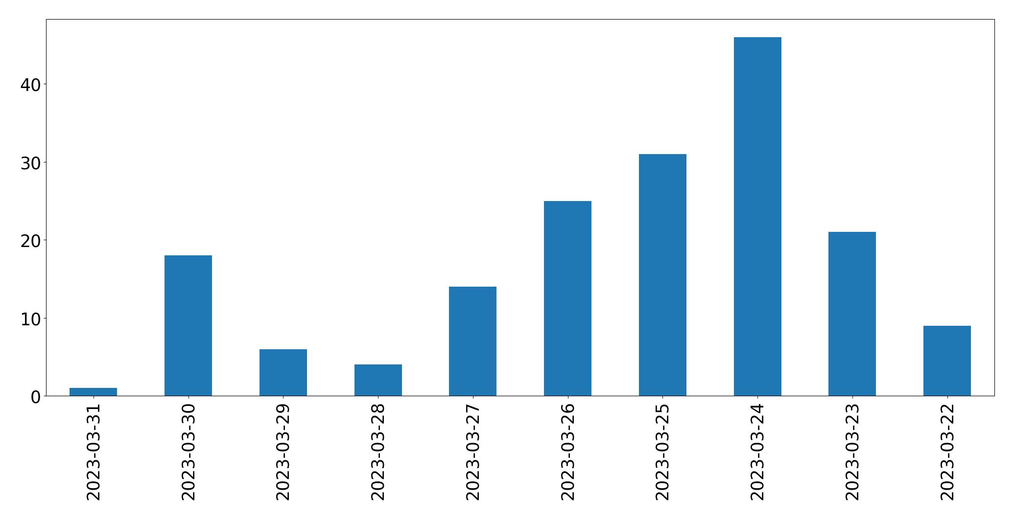 Gráfico de tweets por dia