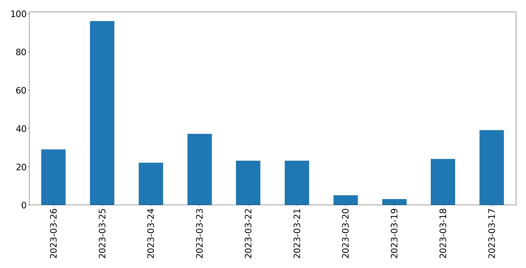 Gunluk tweet grafigi