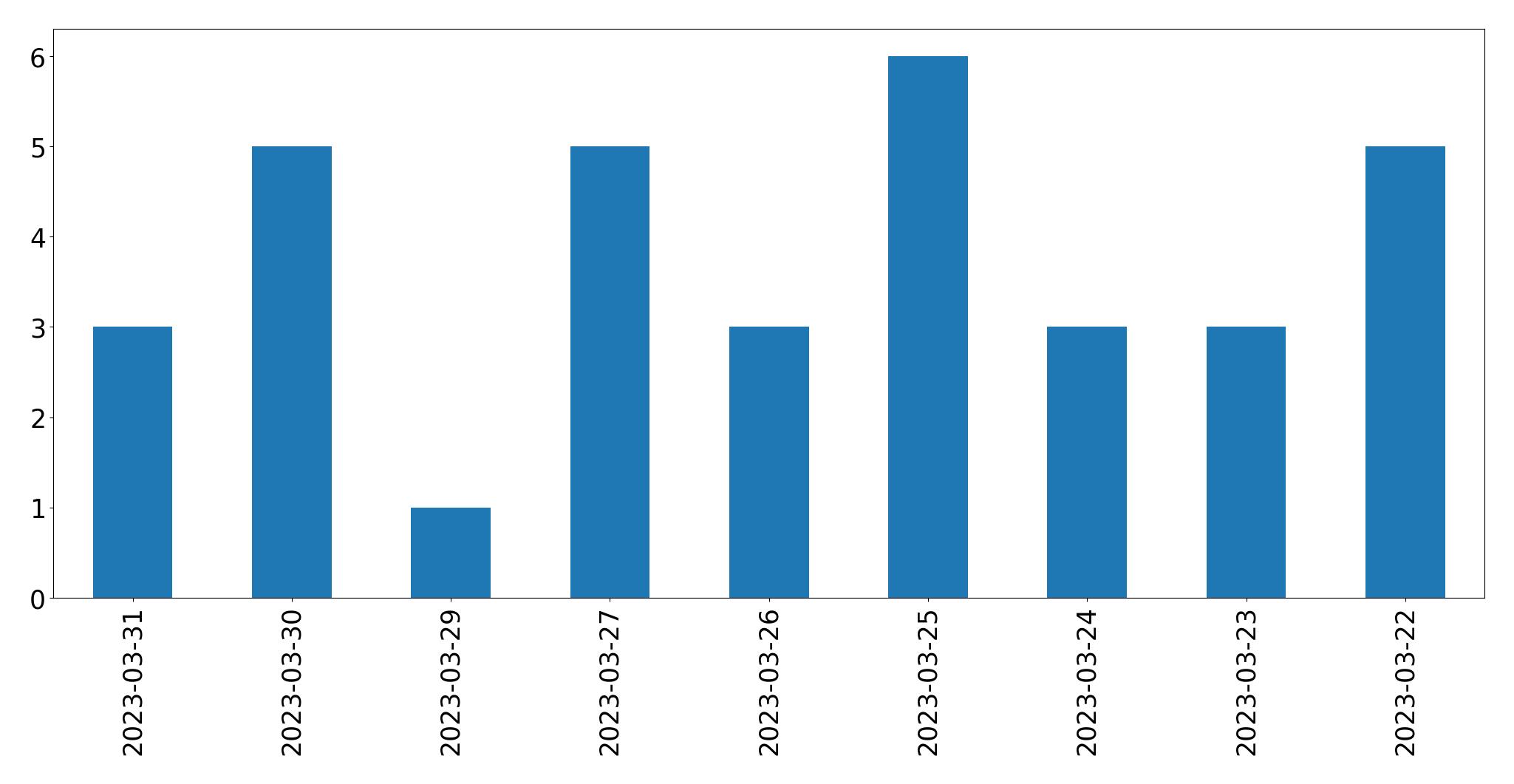 Gunluk tweet grafigi