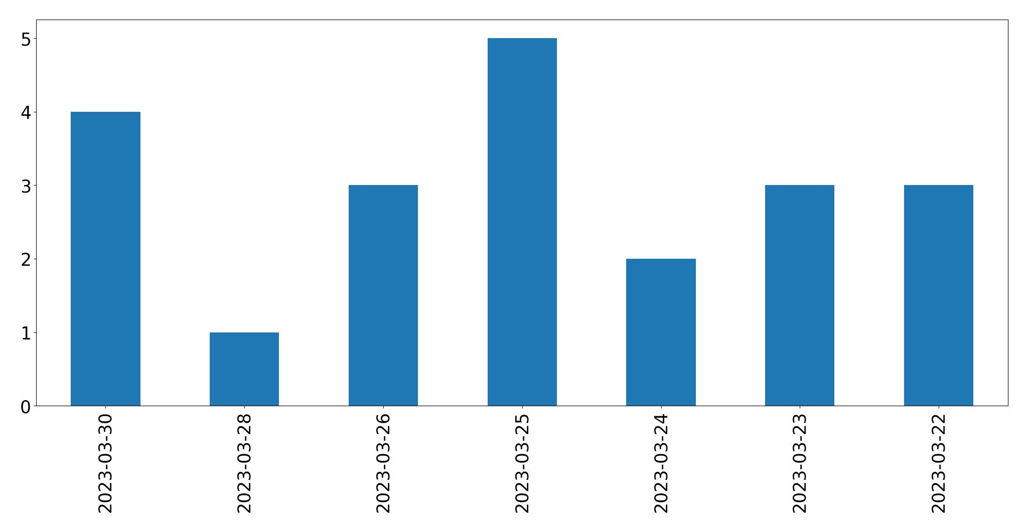 Gráfico de tweets por dia