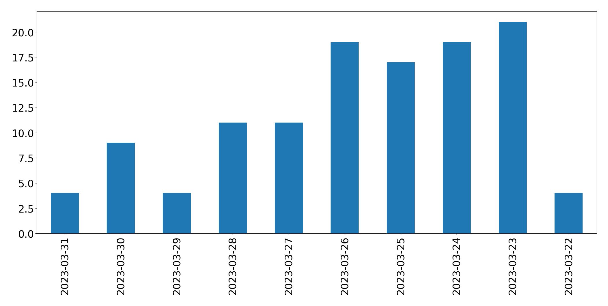 Gráfico de tweets por dia