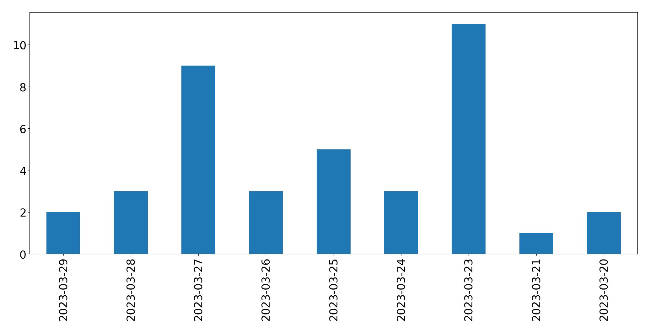 Grafik tweet per hari